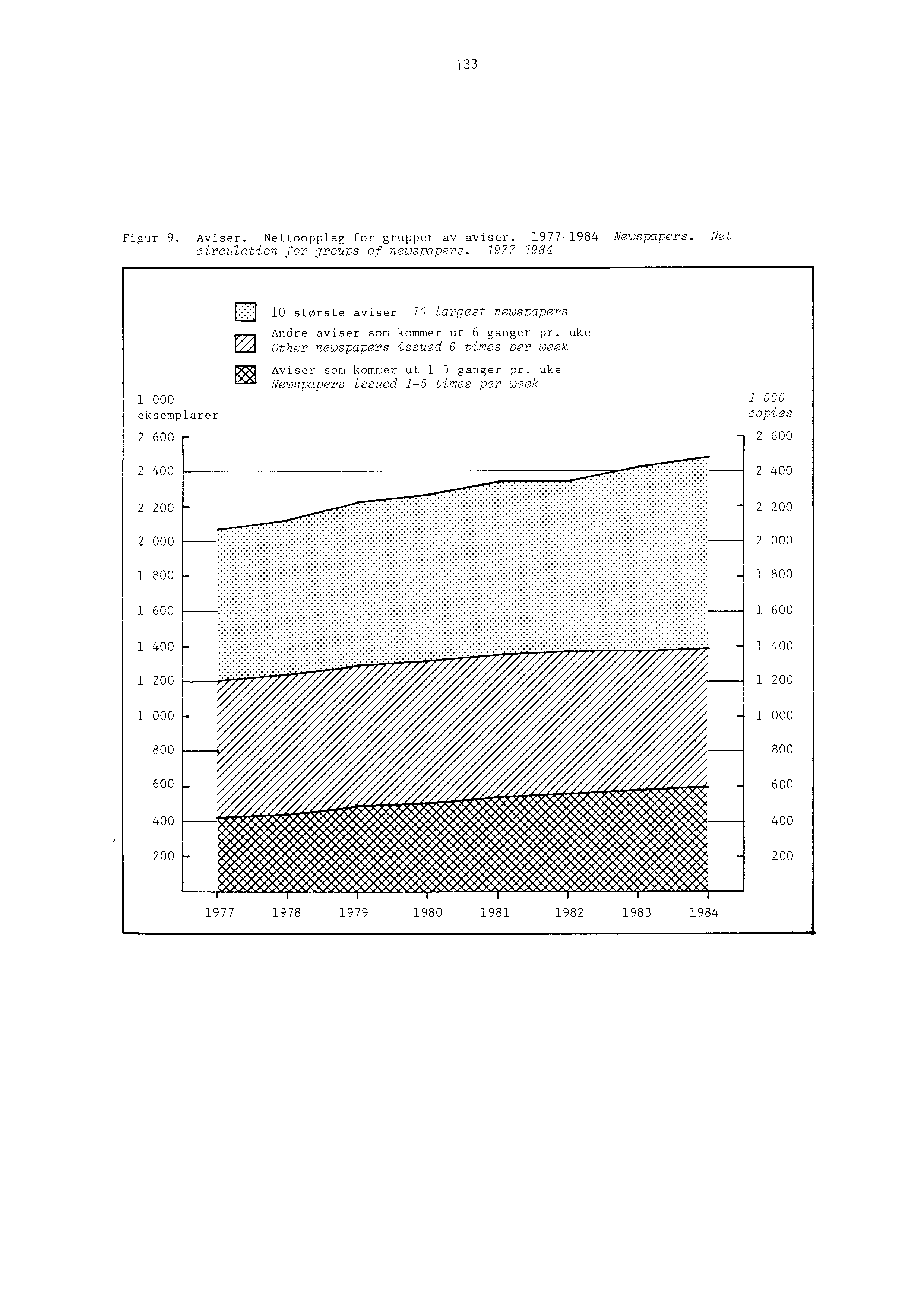 133 Figur 9. Aviser. Nettoopplag for grupper av aviser. 1977-1984 Newspapers. Net circulation for groups of newspapers. 19?7-1984 1 000 eksemplarer 2 600 E:3 10 største aviser 10 largest newspapers Andre aviser som kommer ut 6 ganger pr.