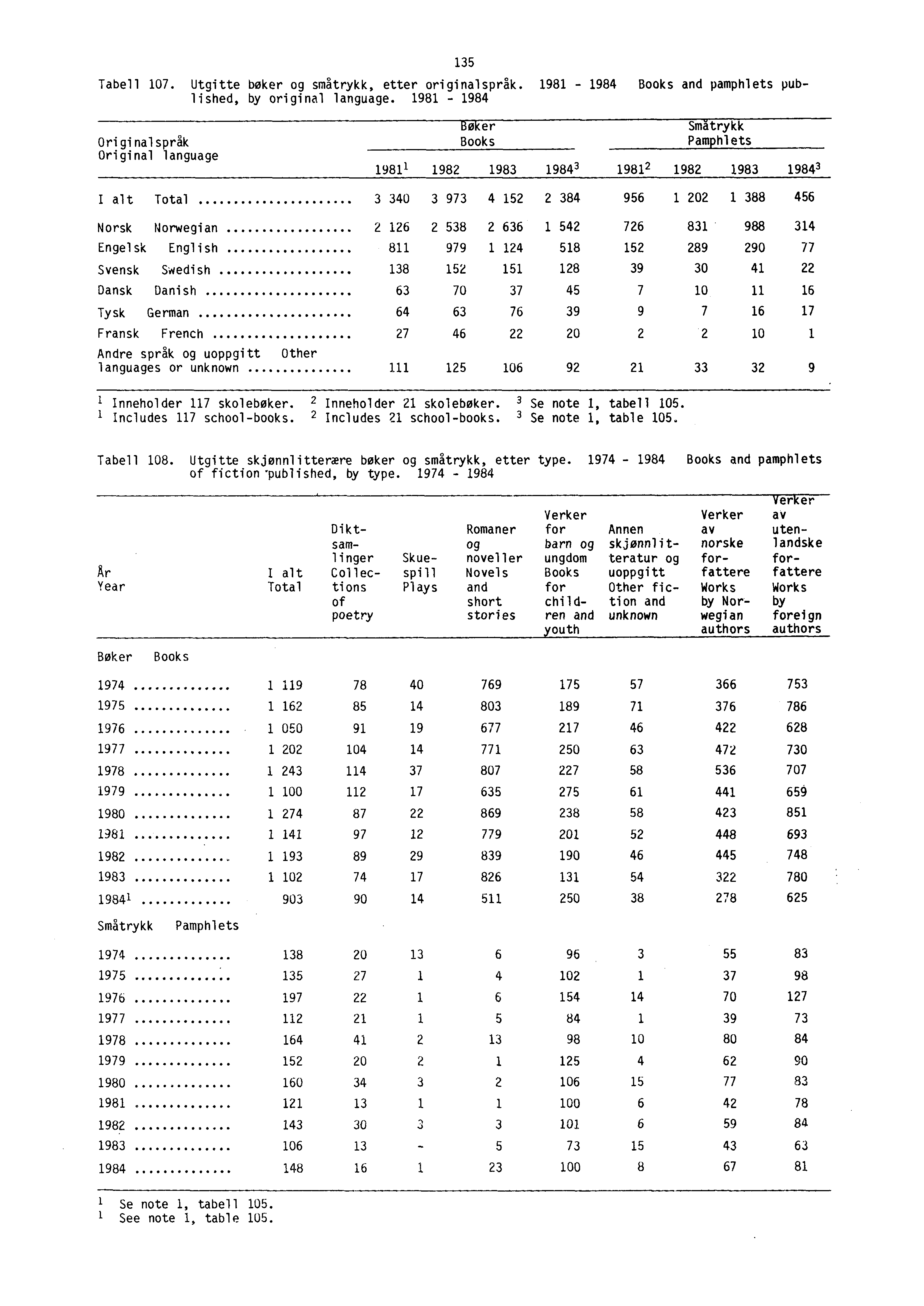 135 Tabell 107. Utgitte bøker og småtrykk, etter originalspråk. 1981-1984 Books and pamphlets published, by original language.