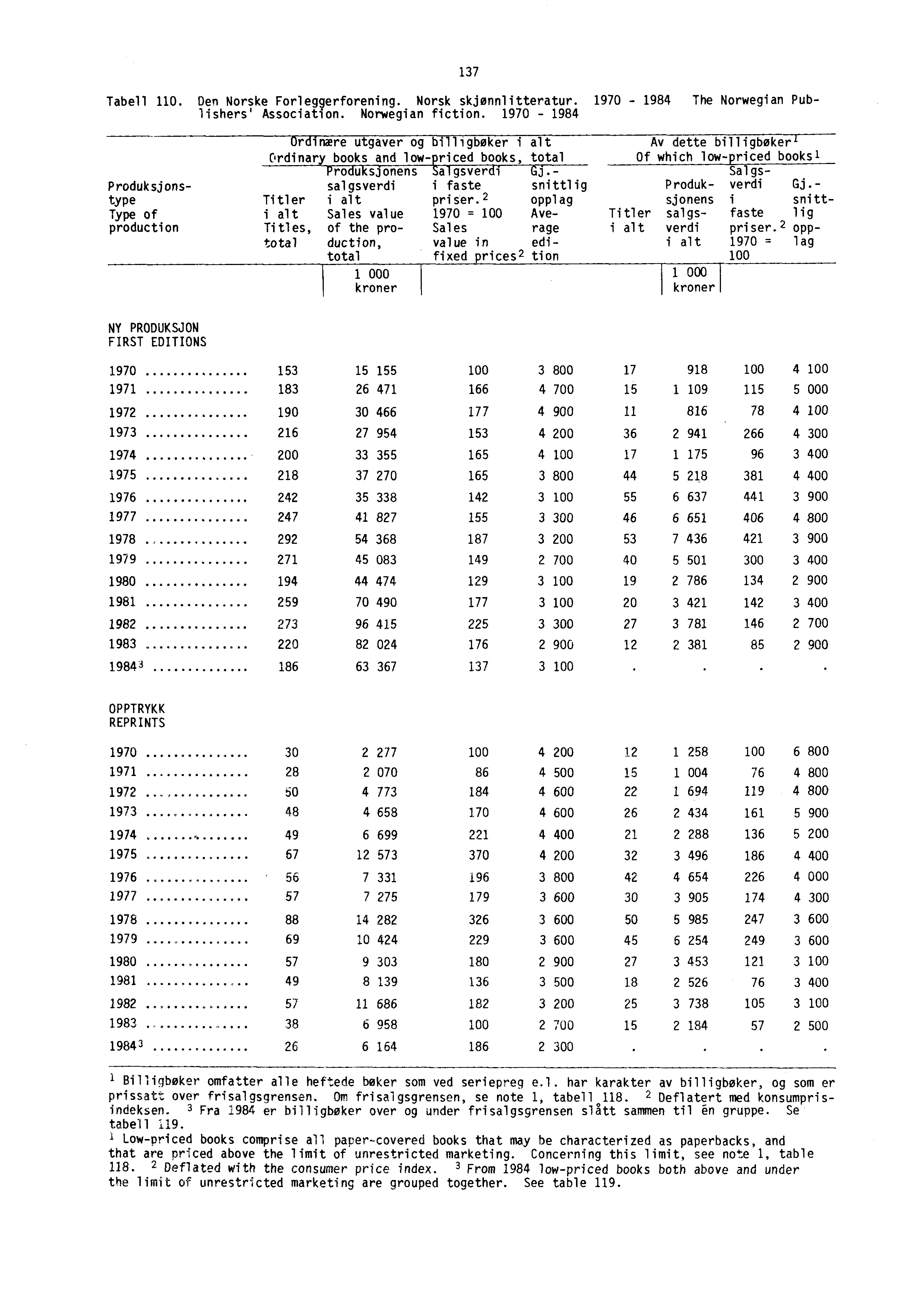 137 Tabell 110. Den Norske Forleg9erforening. Norsk skjønnlitteratur. 1970-1984 The Norwegian Publishers Association. Norwegian fiction.