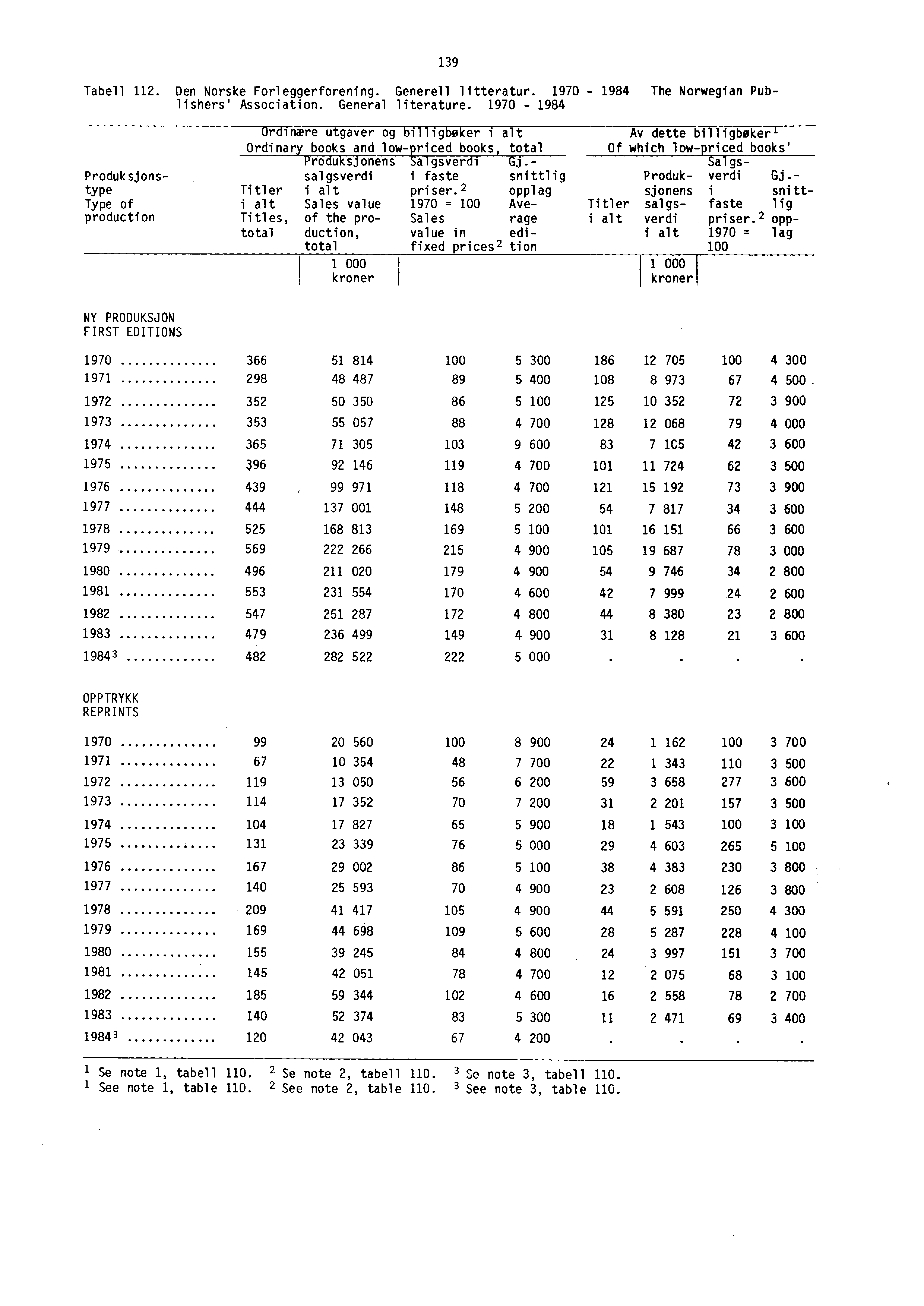 139 The Norwegian Pub- Tabell 112. Den Norske Forleggerforening. Generell litteratur. 1970-1984 ushers' Association. General literature.