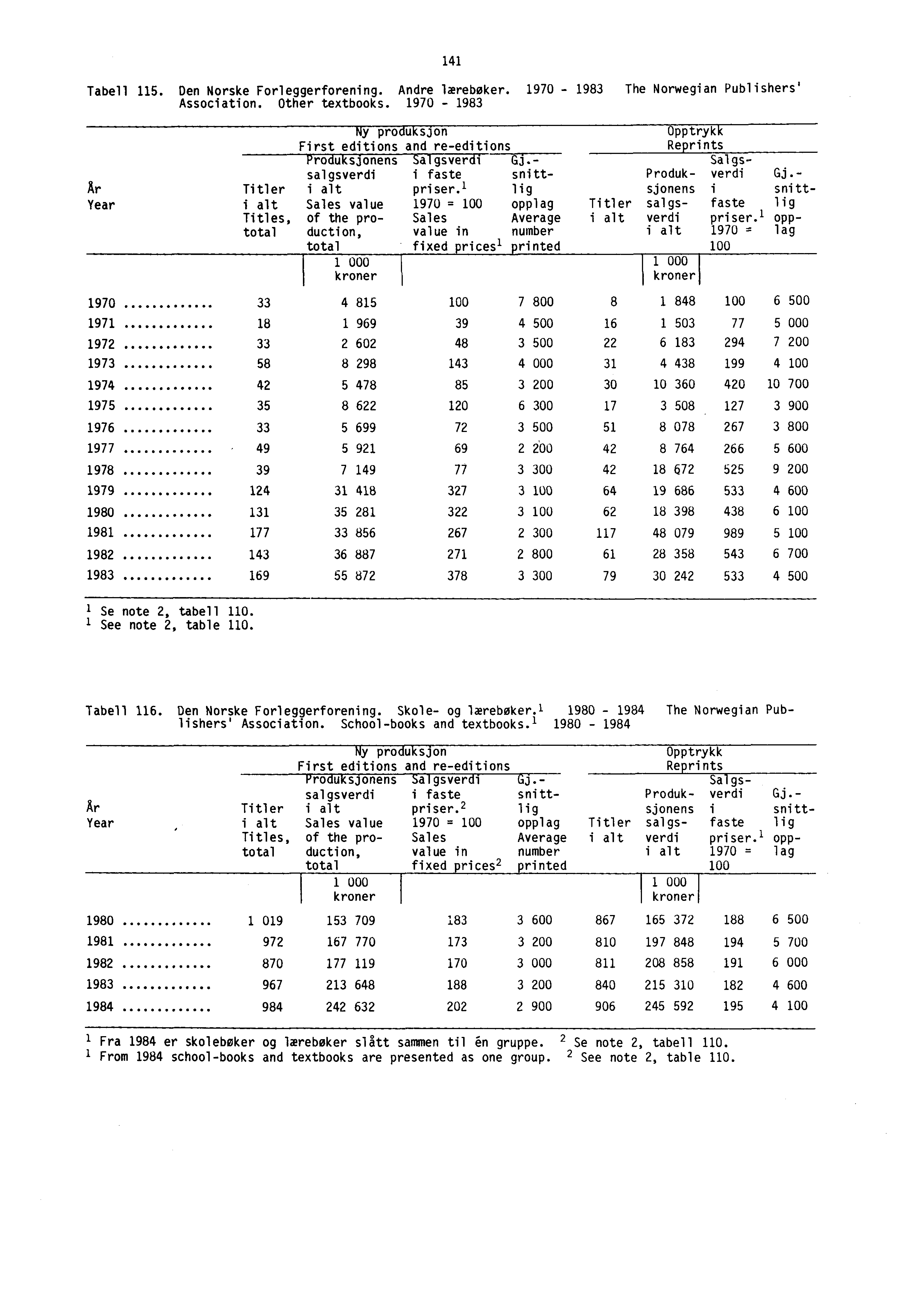 Tabell 115. Den Norske Forleggerforening. Andre lærebøker. 1970-1983 The Norwegian Publishers' Association. Other textbooks.