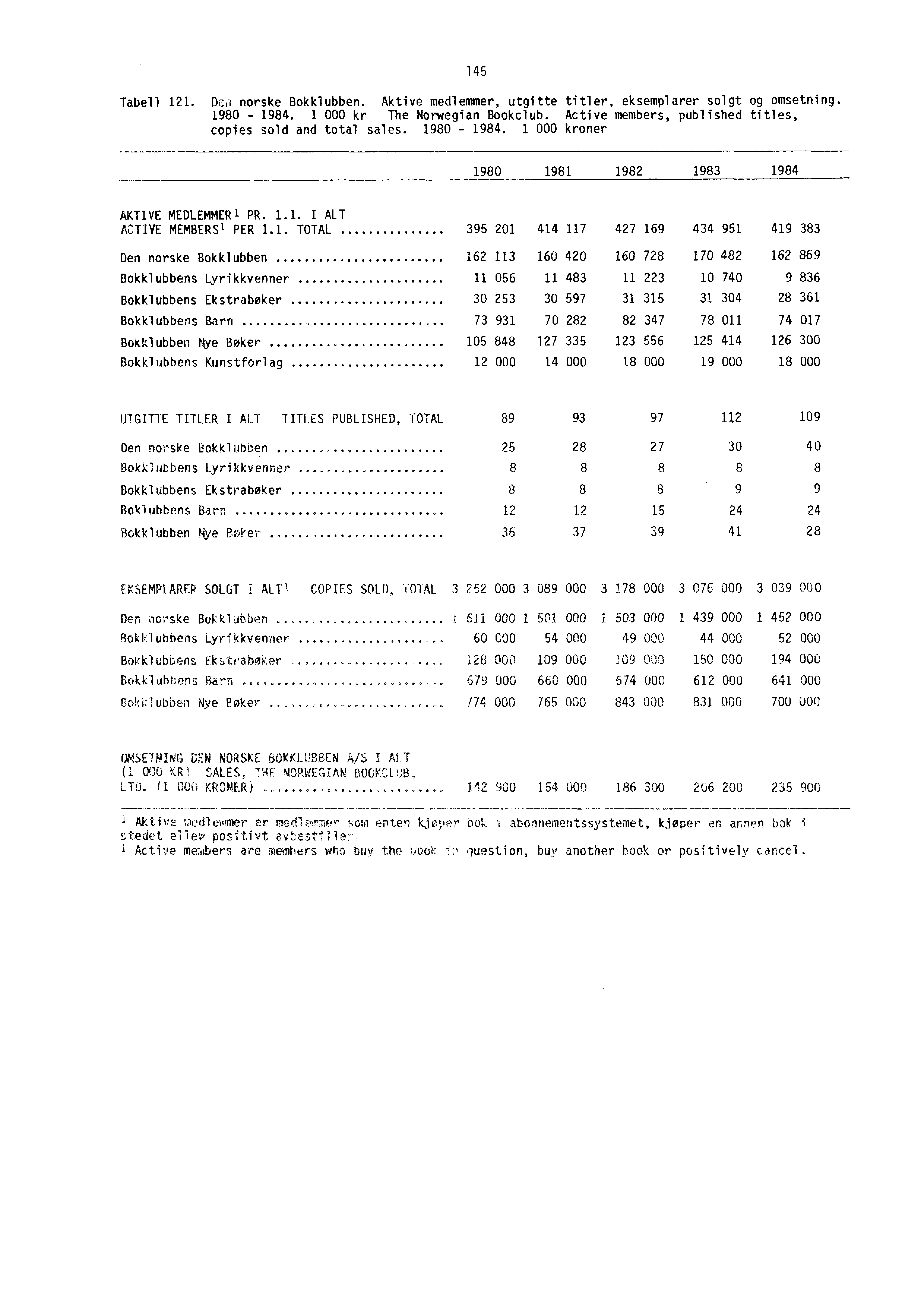 1 45 Tabell 121. Dc o norske Bokklubben. Aktive medlemmer, utgitte titler, eksemplarer solgt og omsetning. 1980-1984. 1 000 kr The Norwegian Bookclub.