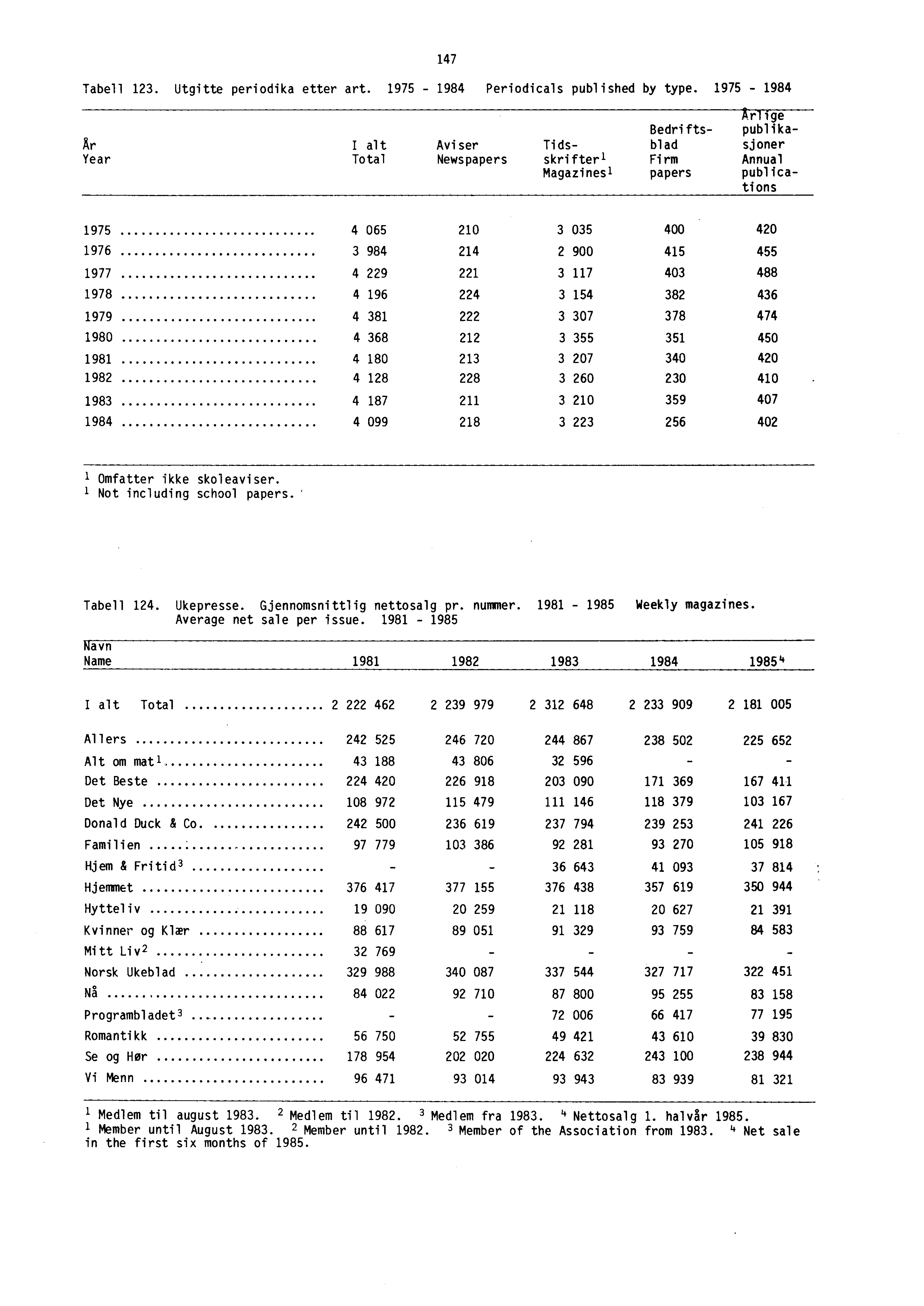 147 Tabell 123. Utgitte periodika etter art. 1975-1984 Periodicals published by type.