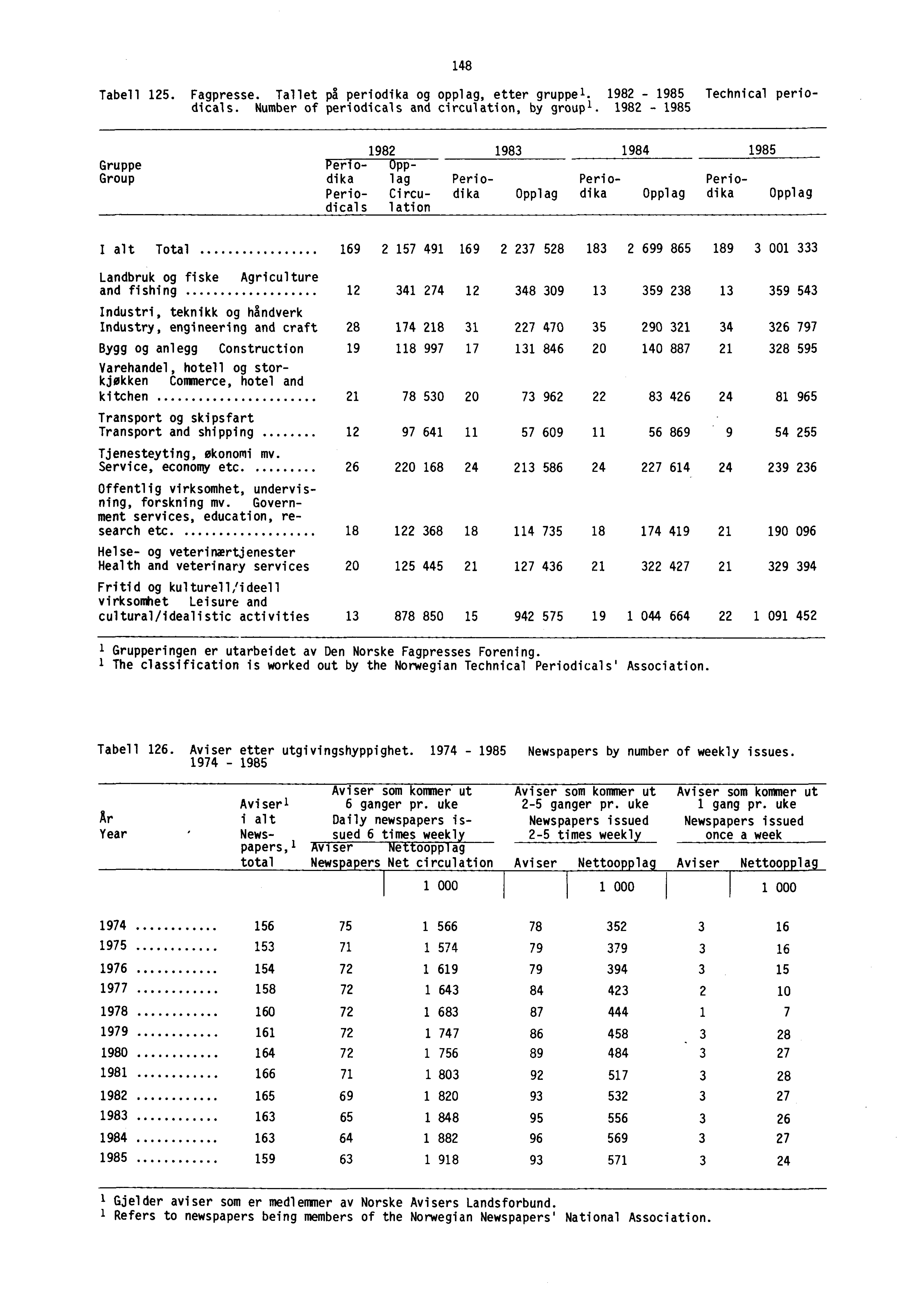 148 Tabell 125. Fagpresse. Tallet på periodika og opplag, etter gruppel. 1982-1985 Technical periodicals. Number of periodicals and circulation, by groupl.