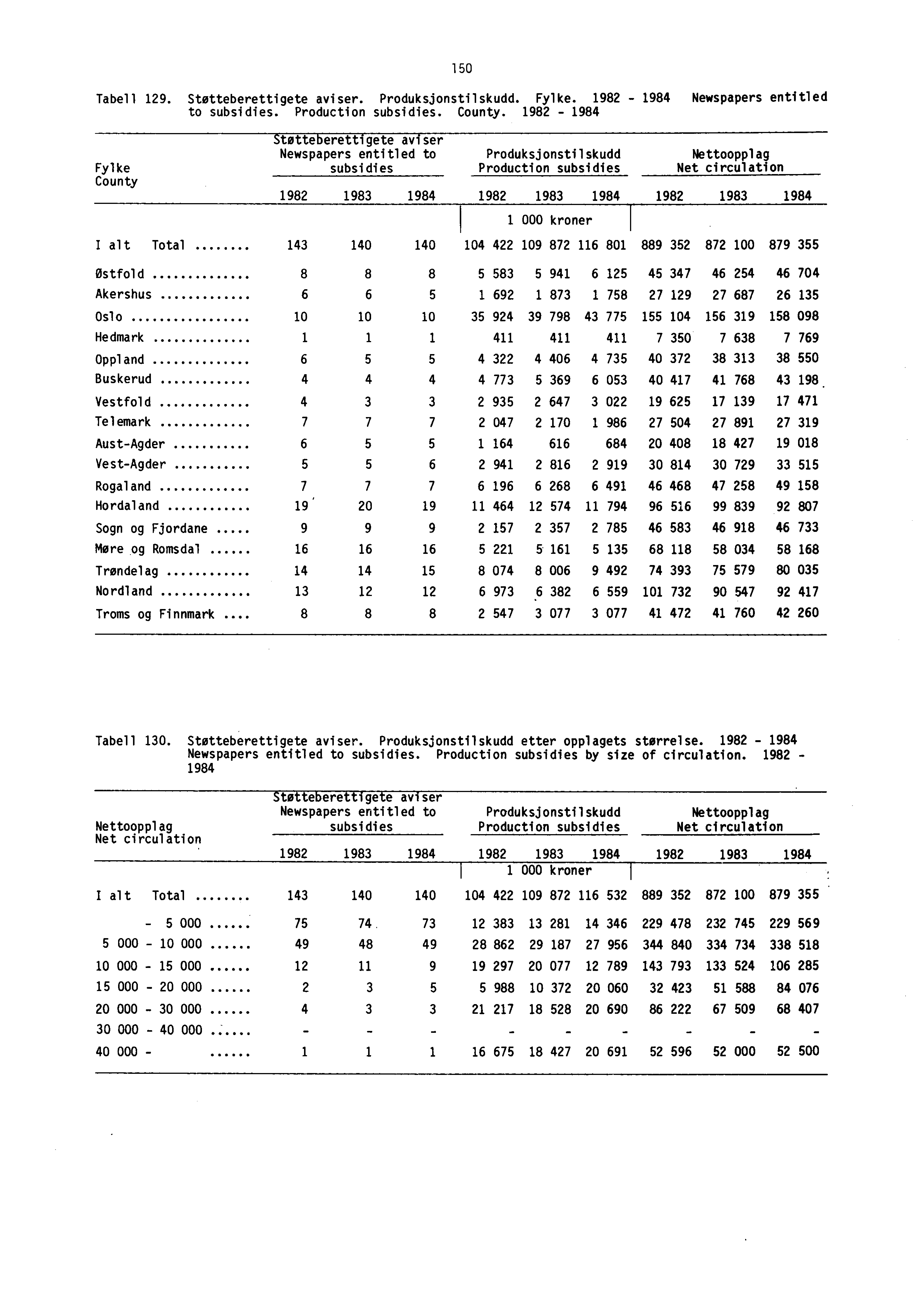 150 Tabell 129. Stotteberettigete aviser. Produksjonstilskudd. Fylke. 1982-1984 Newspapers entitled to subsidies. Production subsidies. County.