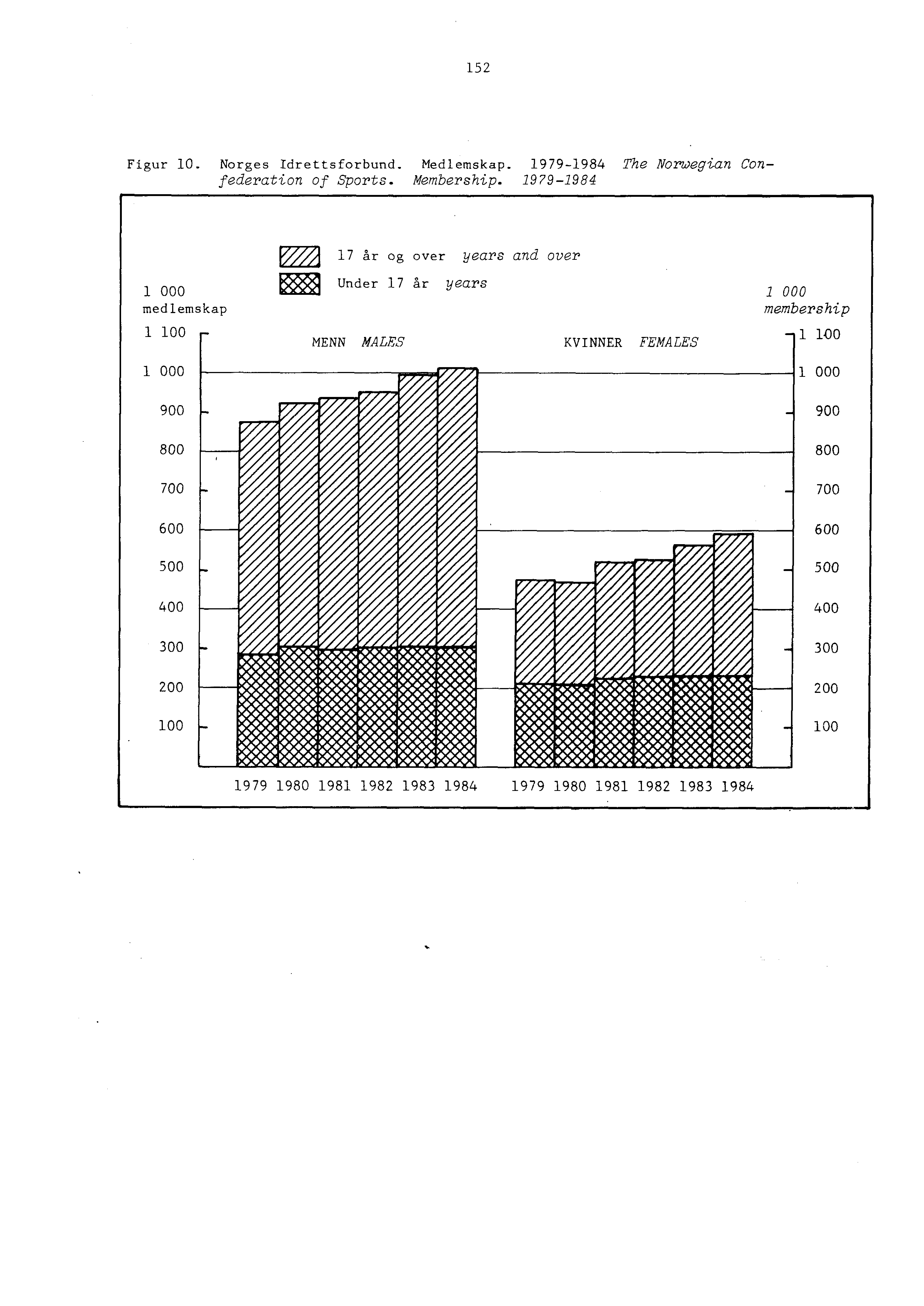 152 Figur 10. Norges Idrettsforbund. Medlemskap. 1979-1984 The Norwegian Confederation of Sports. Membership.