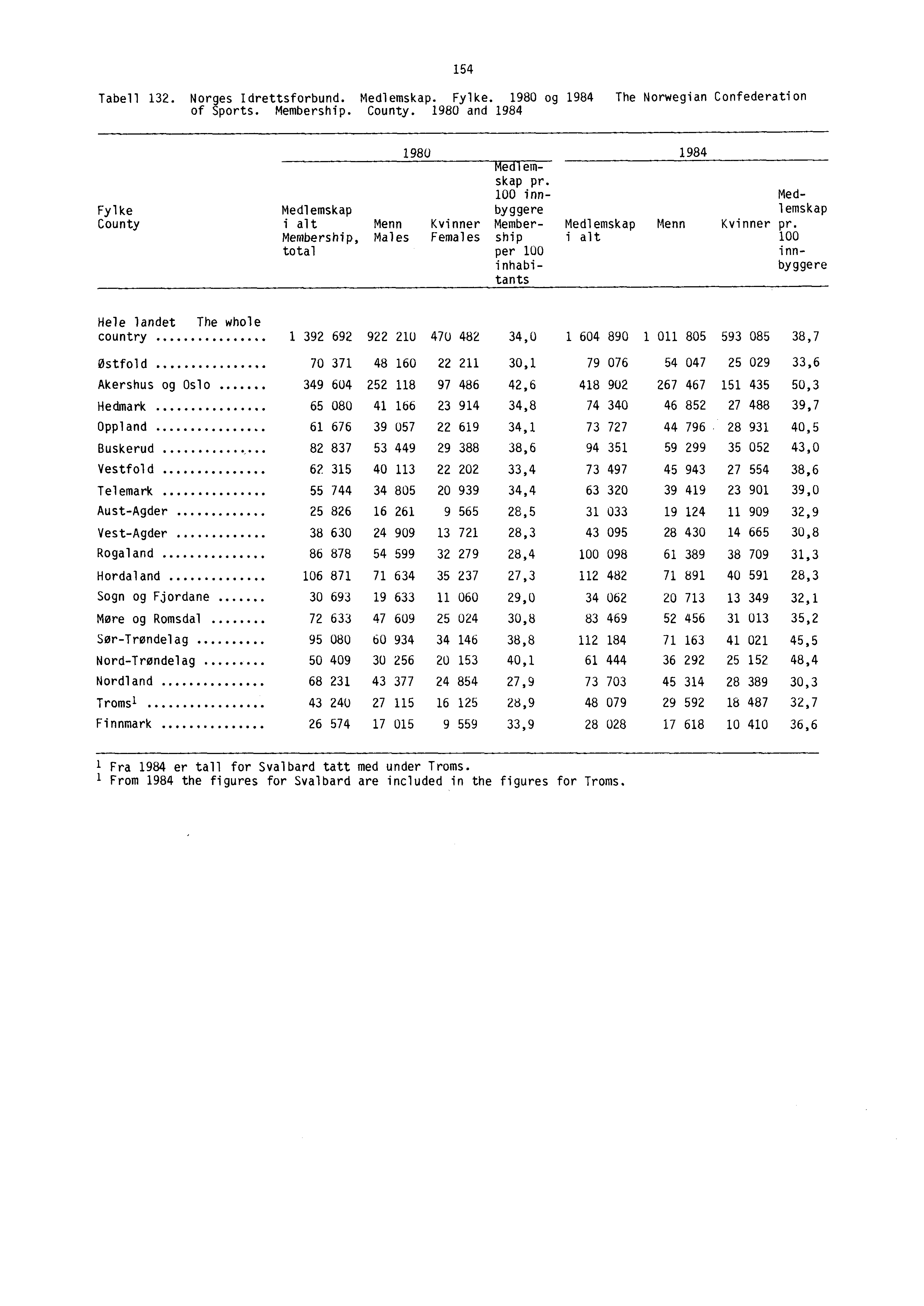 Tabell 132. Norges Idrettsforbund. Medlemskap. Fylke. 1980 og 1984 The Norwegian Confederation of Sports. Membership. County. 1980 and 1984 154 Fylke County 1980 1984 Medlemskap pr.