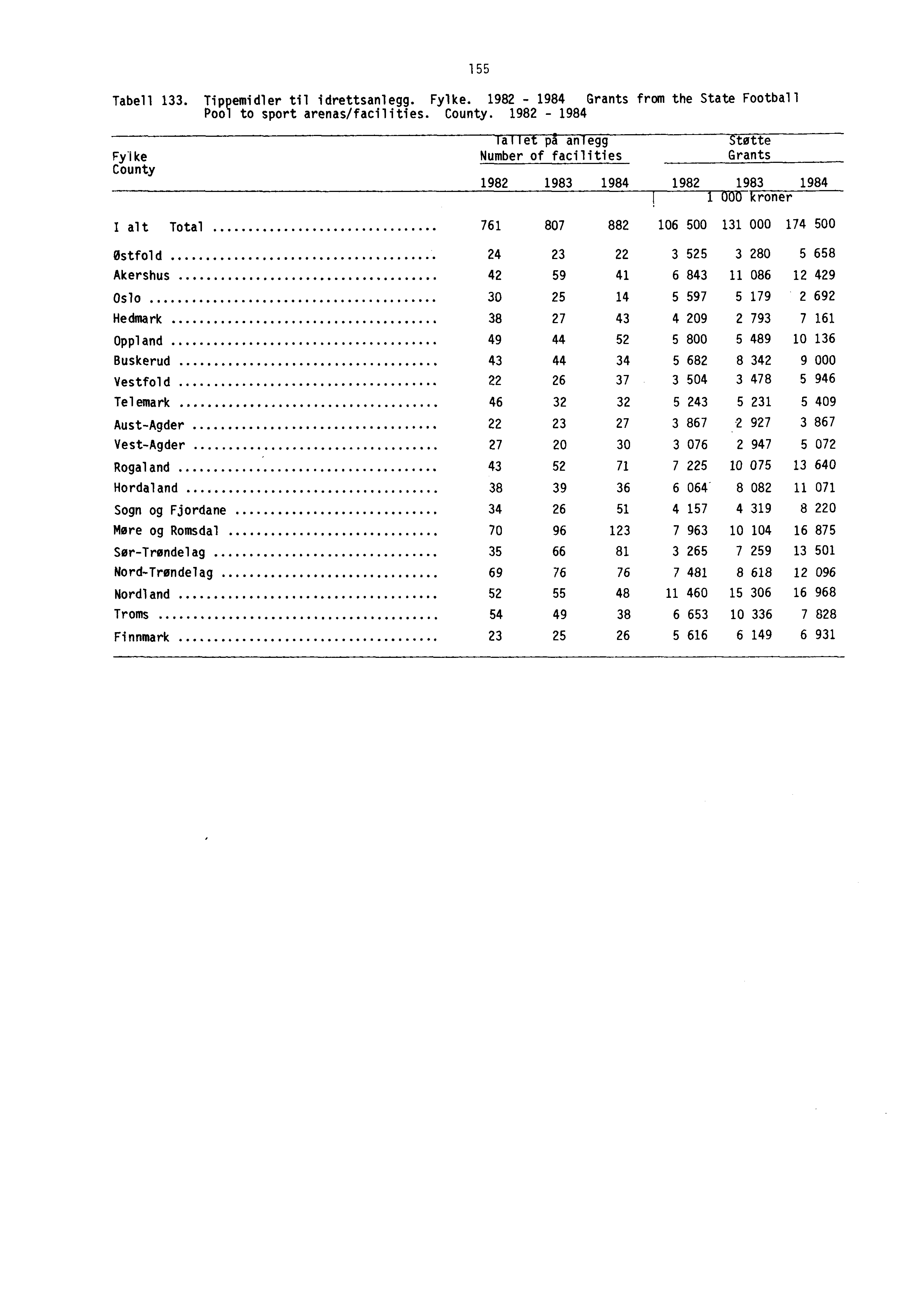 Tabell 133. Tippemidler til idrettsanlegg. Fylke. 1982-1984 Grants from the State Football Pool to sport arenas/facilities. County.