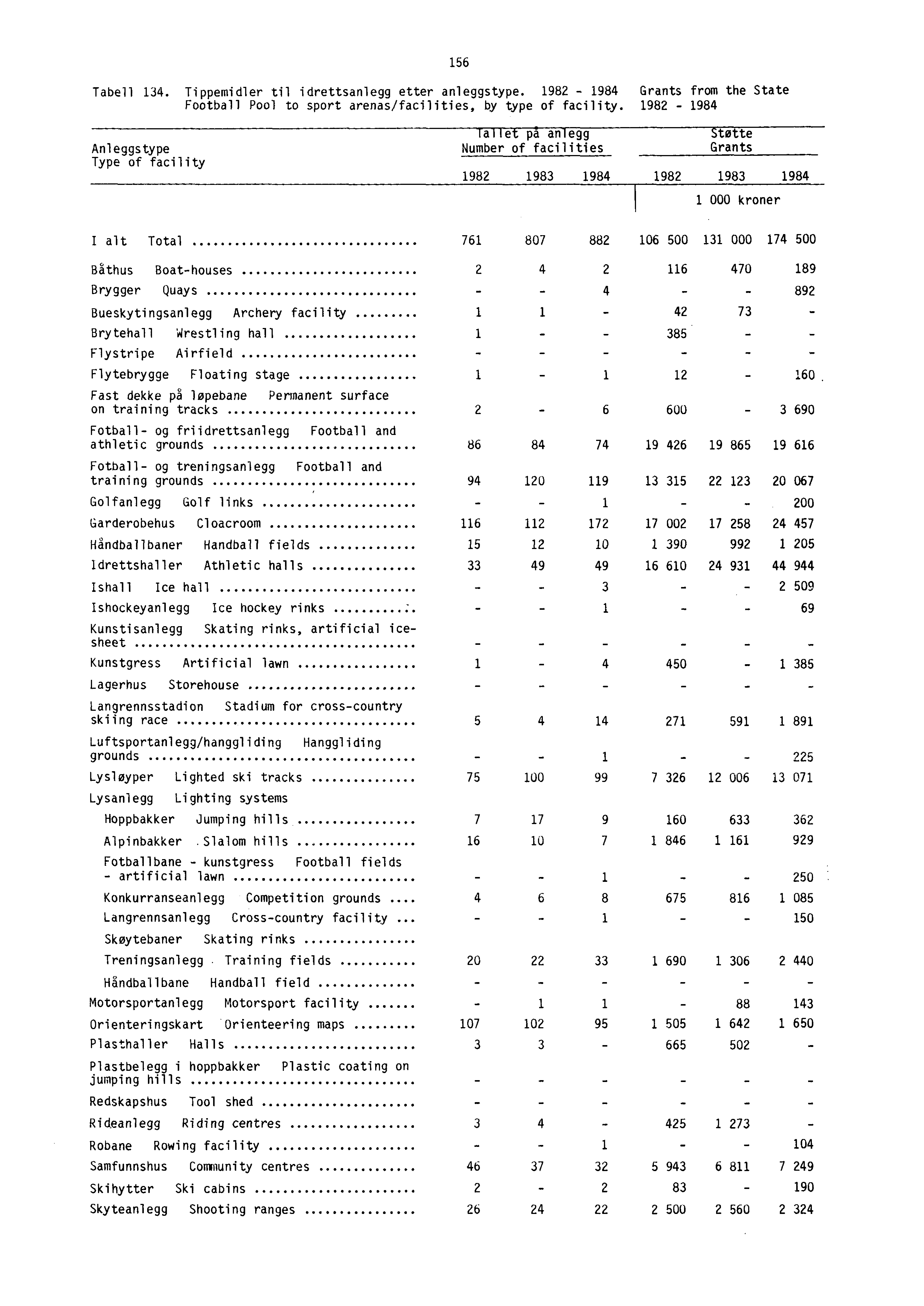 Tabell 134. Tippemidler til idrettsanlegg etter anleggstype. 1982-1984 Grants from the State Football Pool to sport arenas/facilities, by type of facility.