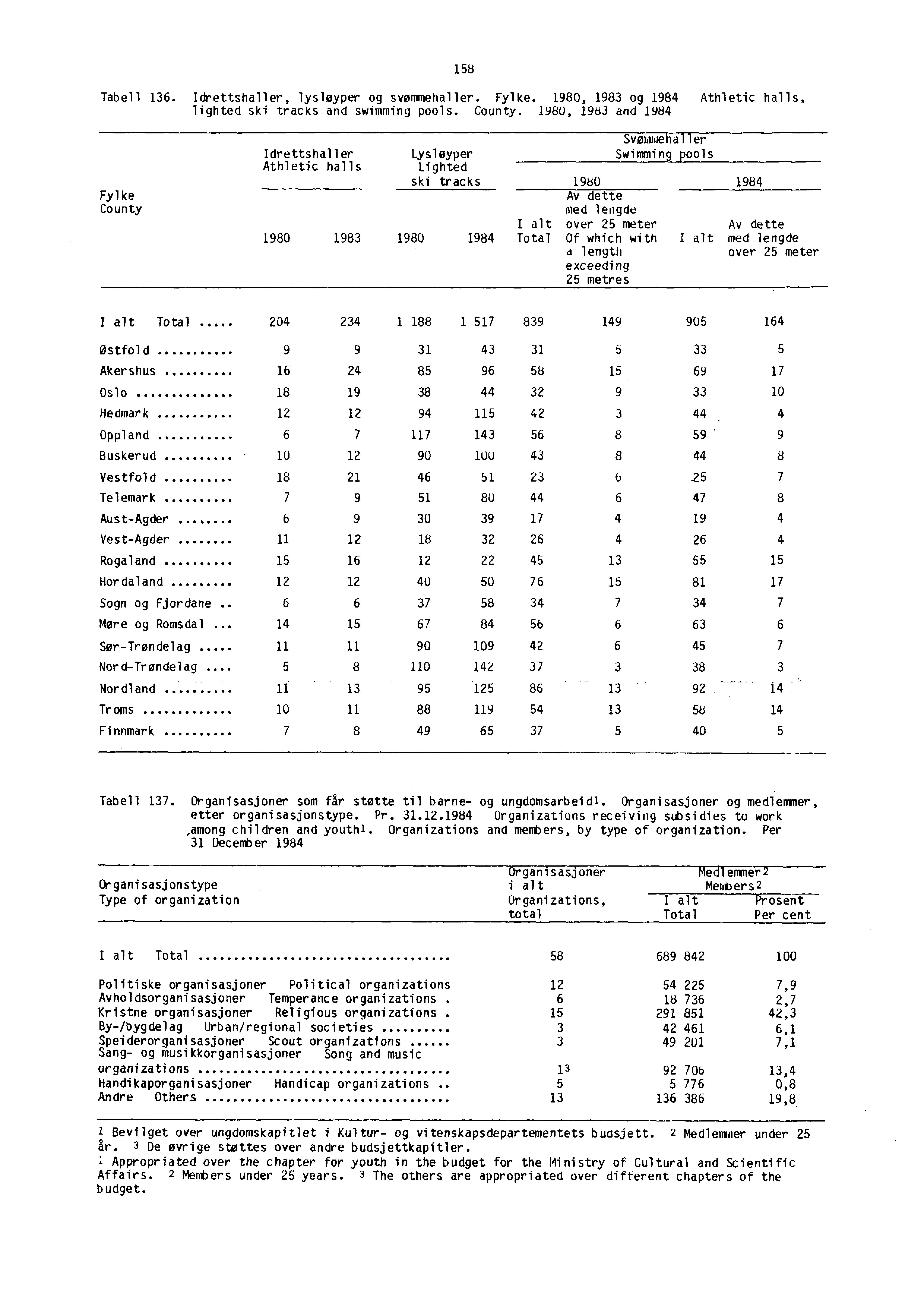 158 Tabell 136. Idrettshaller, lysløyper og svømmehaller. Fylke. 1980, 1983 og 1984 Athletic halls, lighted ski tracks and swimming pools. County.