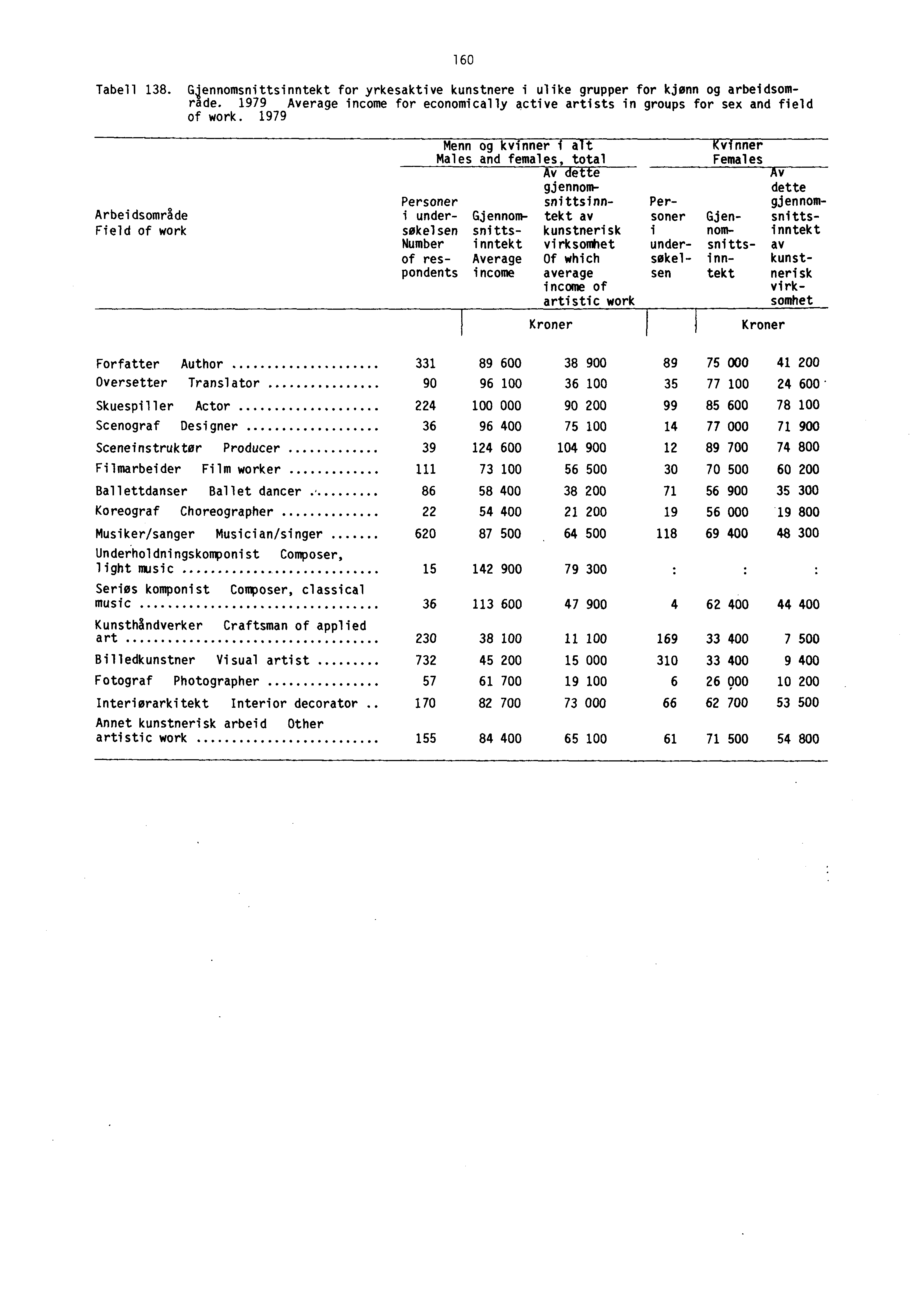 160 Tabell 138. G4ennomsnittsinntekt for yrkesaktive kunstnere i ulike grupper for kjønn og arbeidsomrade. 1979 Average income for economically active artists in groups for sex and field of work.