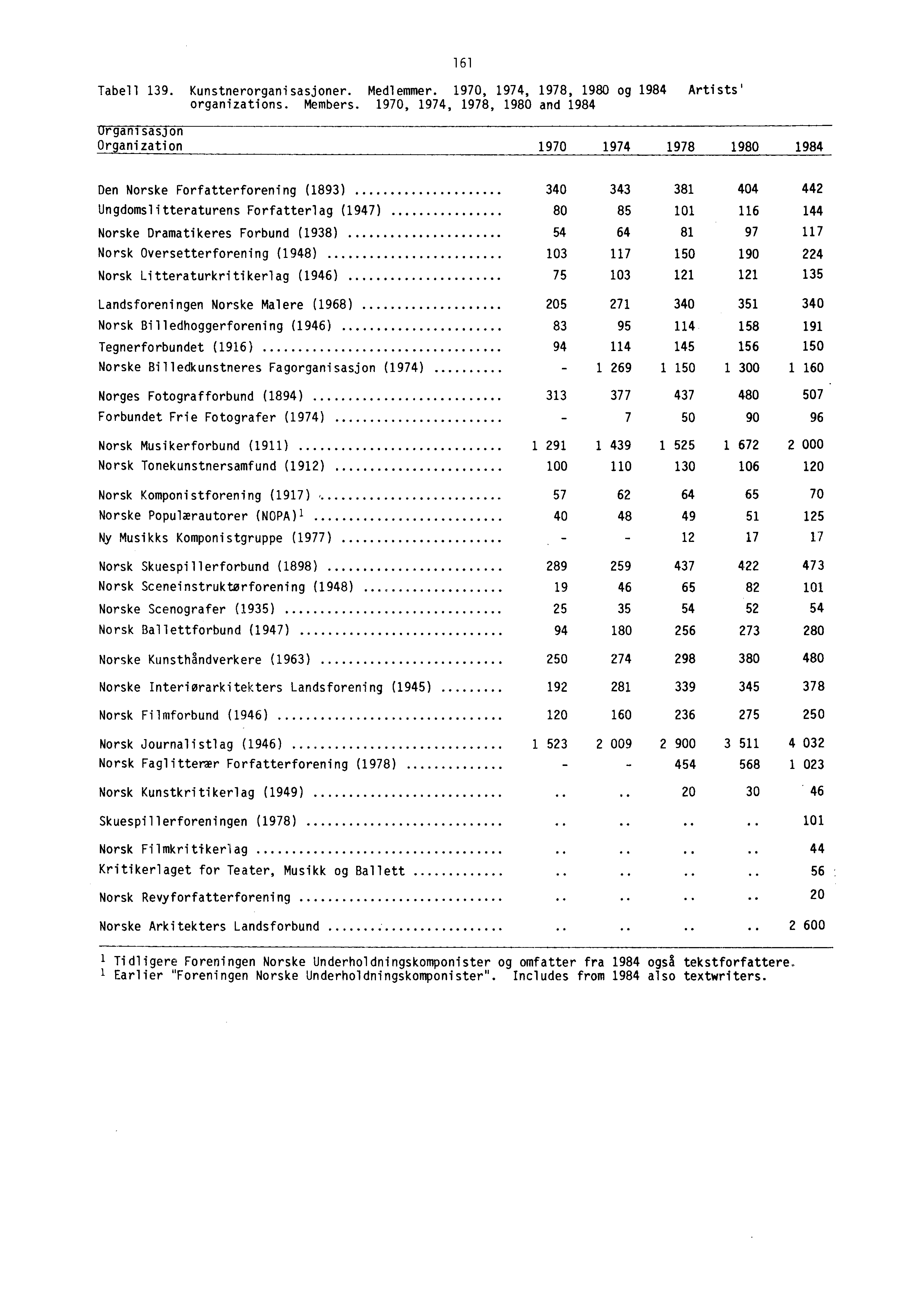 Tabell 139. Kunstnerorganisasjoner. Medlemmer. 1970, 1974, 1978, 1980 og 1984 Artists' organizations. Members.