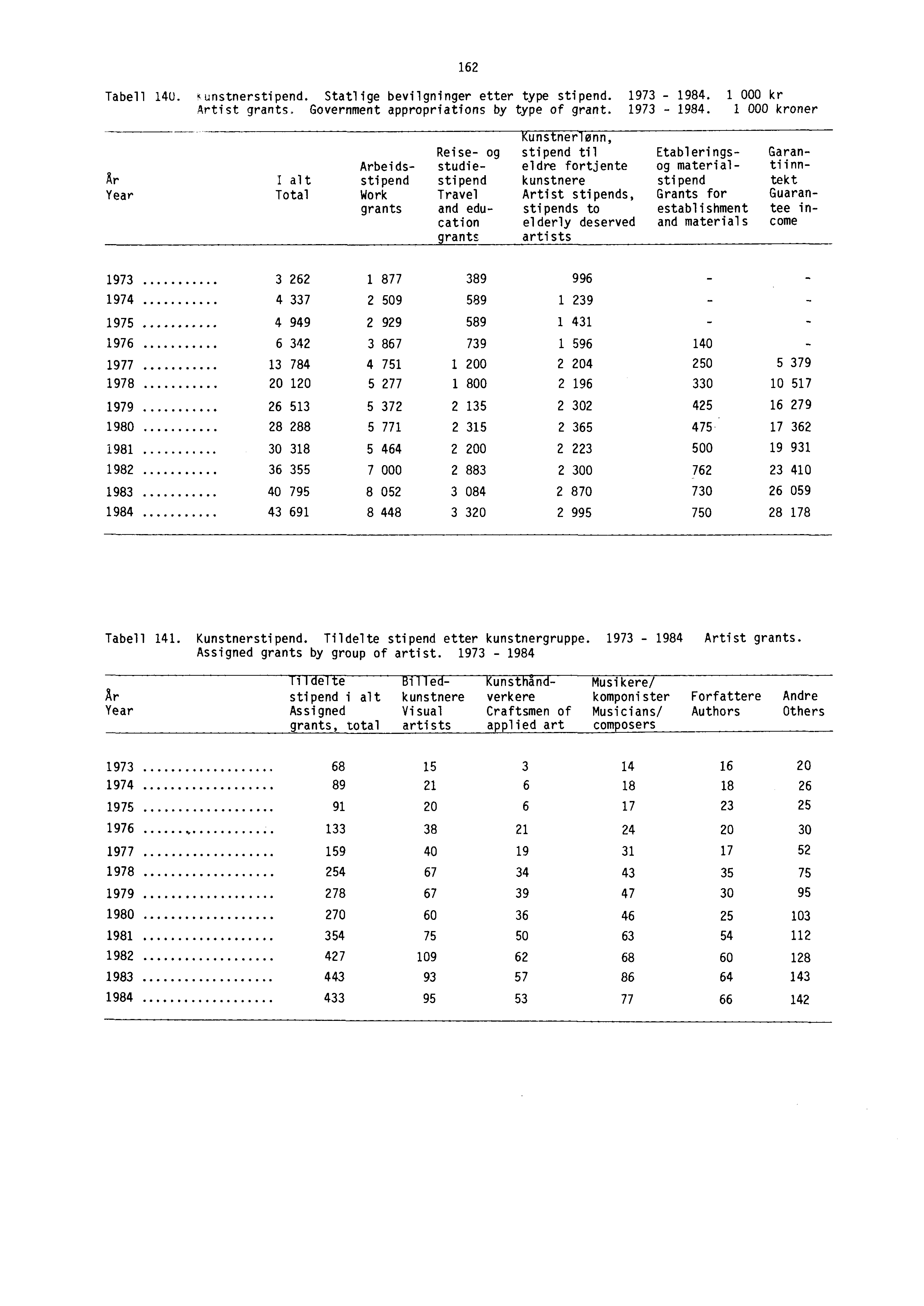 162 Tabell 140. Kunstnerstipend. Statlige bevilgninger etter type stipend. 1973-1984.