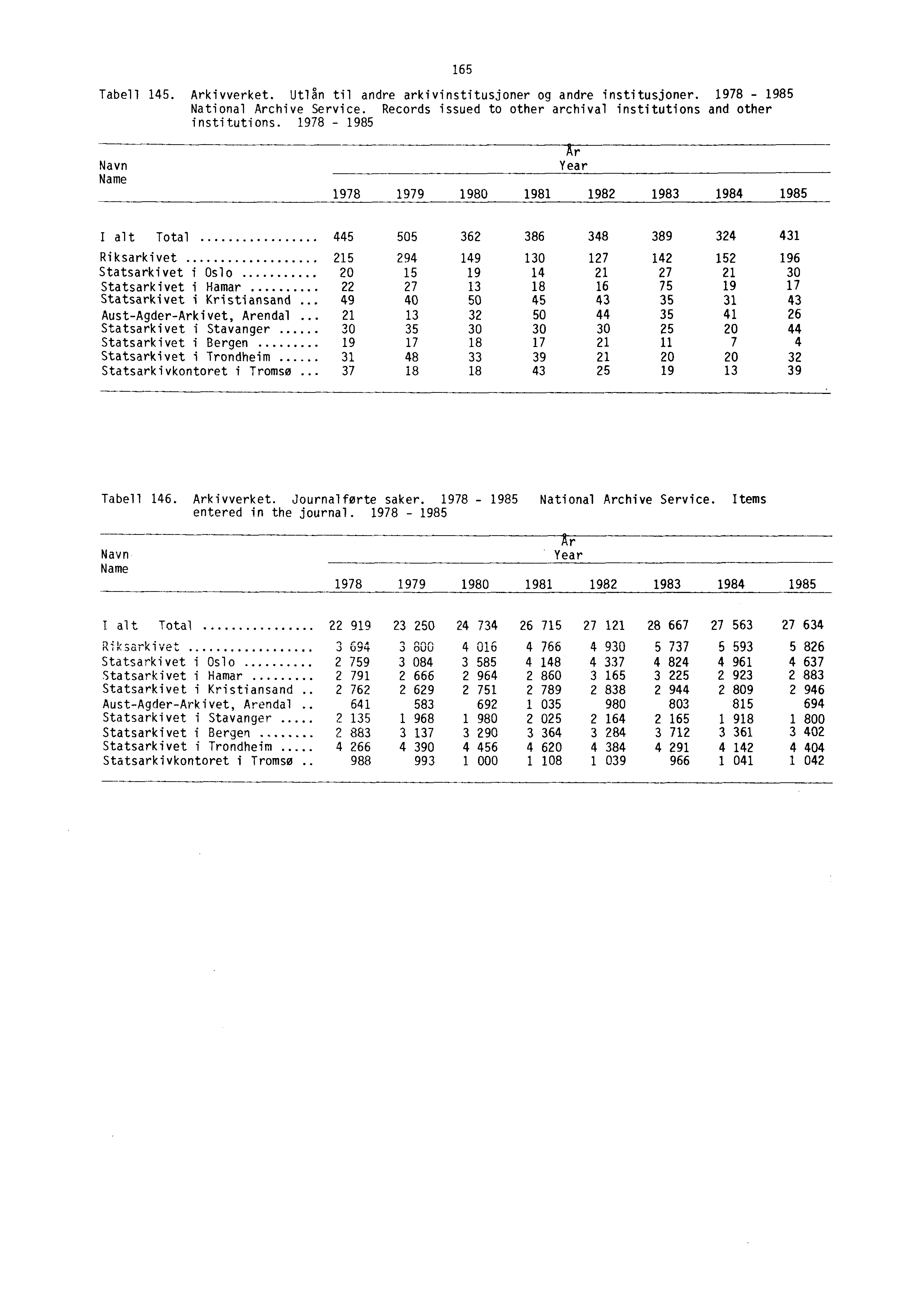 Tabell 145. Arkivverket. Utlån til andre arkivinstitusjoner og andre institusjoner. 1978-1985 National Archive Service. Records issued to other archival institutions and other institutions.