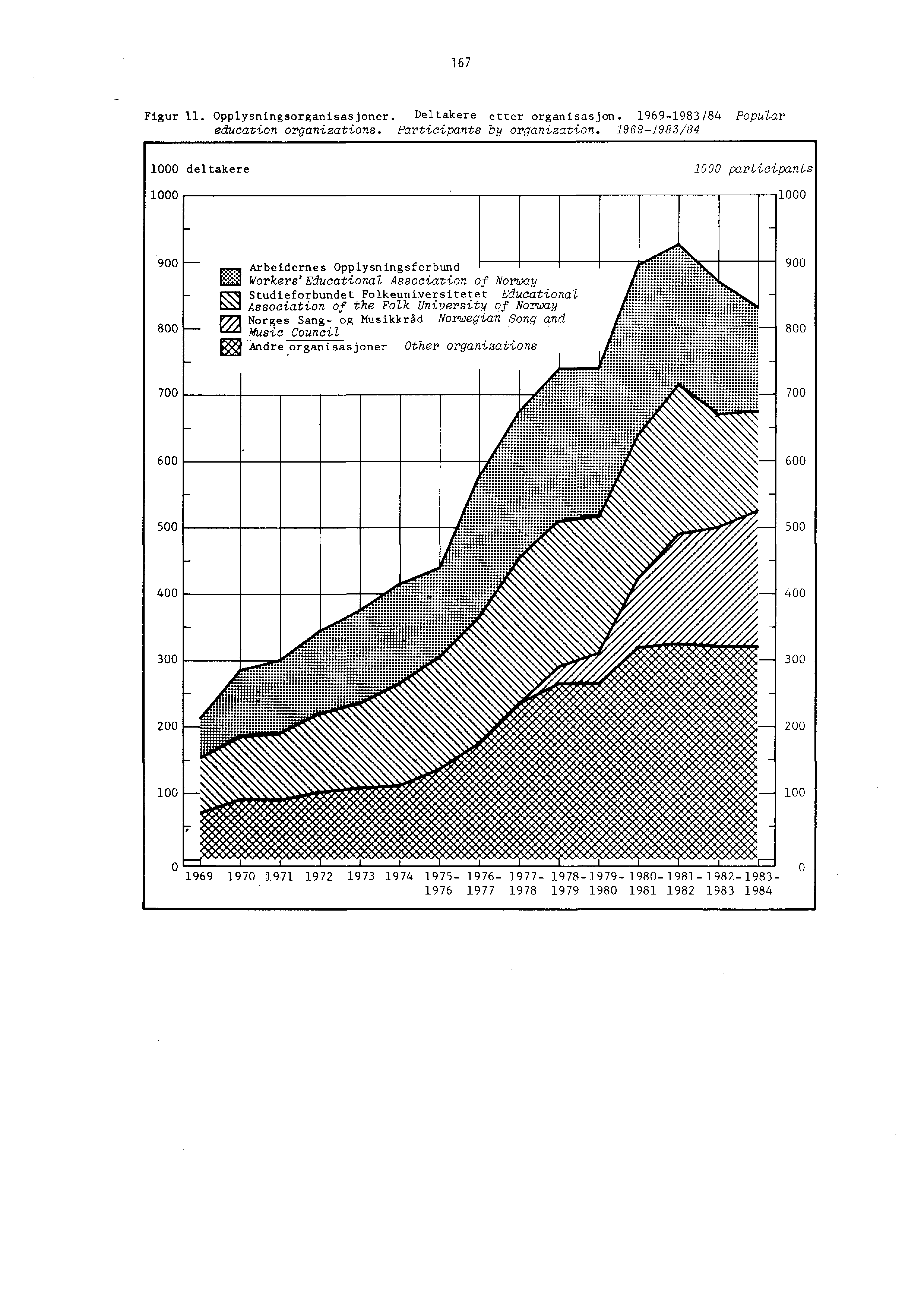 167 Figur 11. Opplysningsorganisasjoner. Deltakere etter organisasjon. 1969-1983/84 Popular education organizations. Participants by organization.