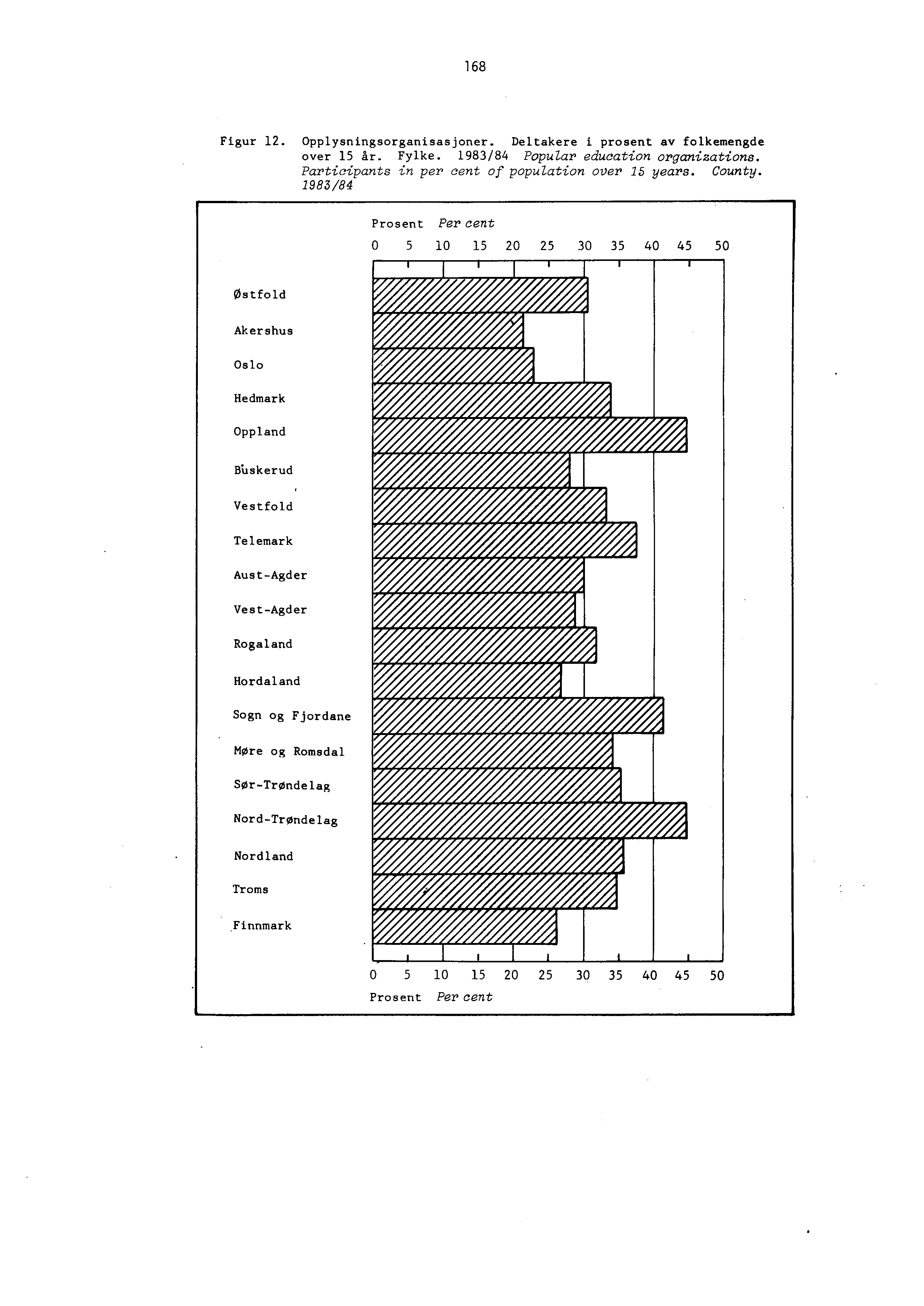168 Figur 12. Opplysningsorganisasjoner. Deltakere i prosent av folkemengde over 15 år. Fylke. 1983/84 Popular education organizations. Participants in per cent of population over 15 years. County.