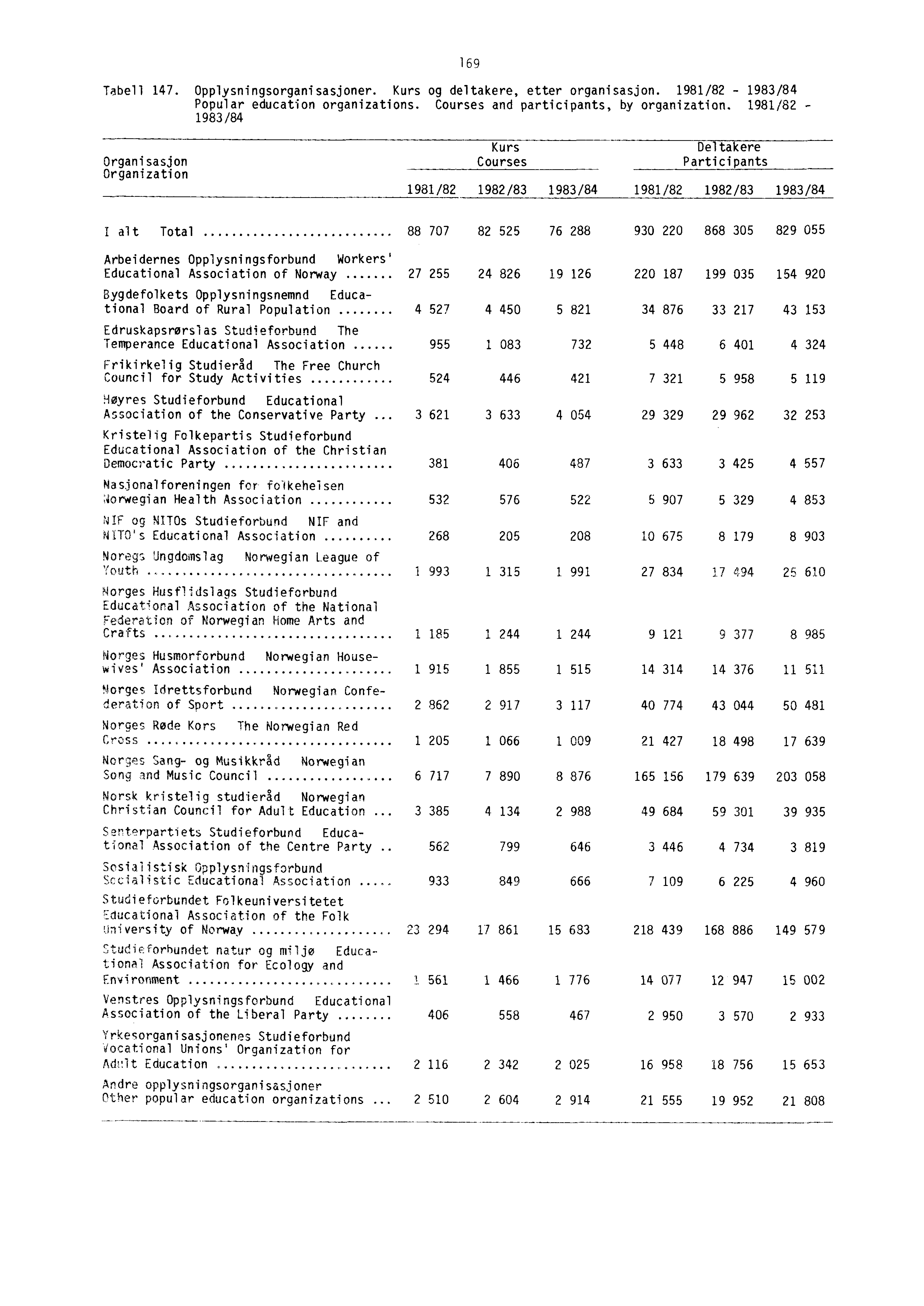 169 Tabell 147. Opplysningsorganisasjoner. Kurs og deltakere, etter organisasjon. 1981/82-1983/84 Popular education organizations. Courses and participants, by organization.