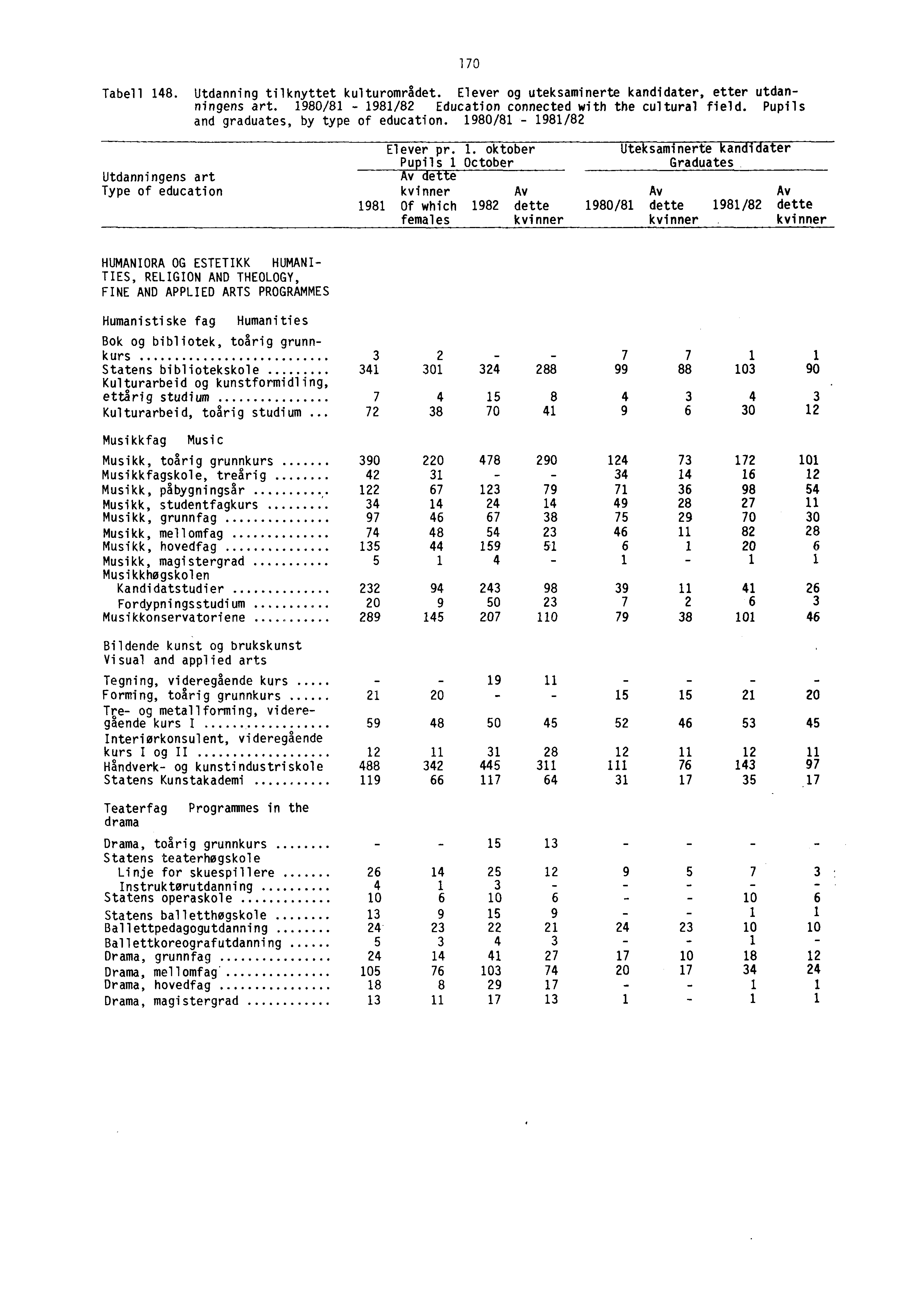 Tabell 148. Utdanning tilknyttet kulturområdet. Elever og uteksaminerte kandidater, etter utdanningens art. 1980/81-1981/82 Education connected with the cultural field.