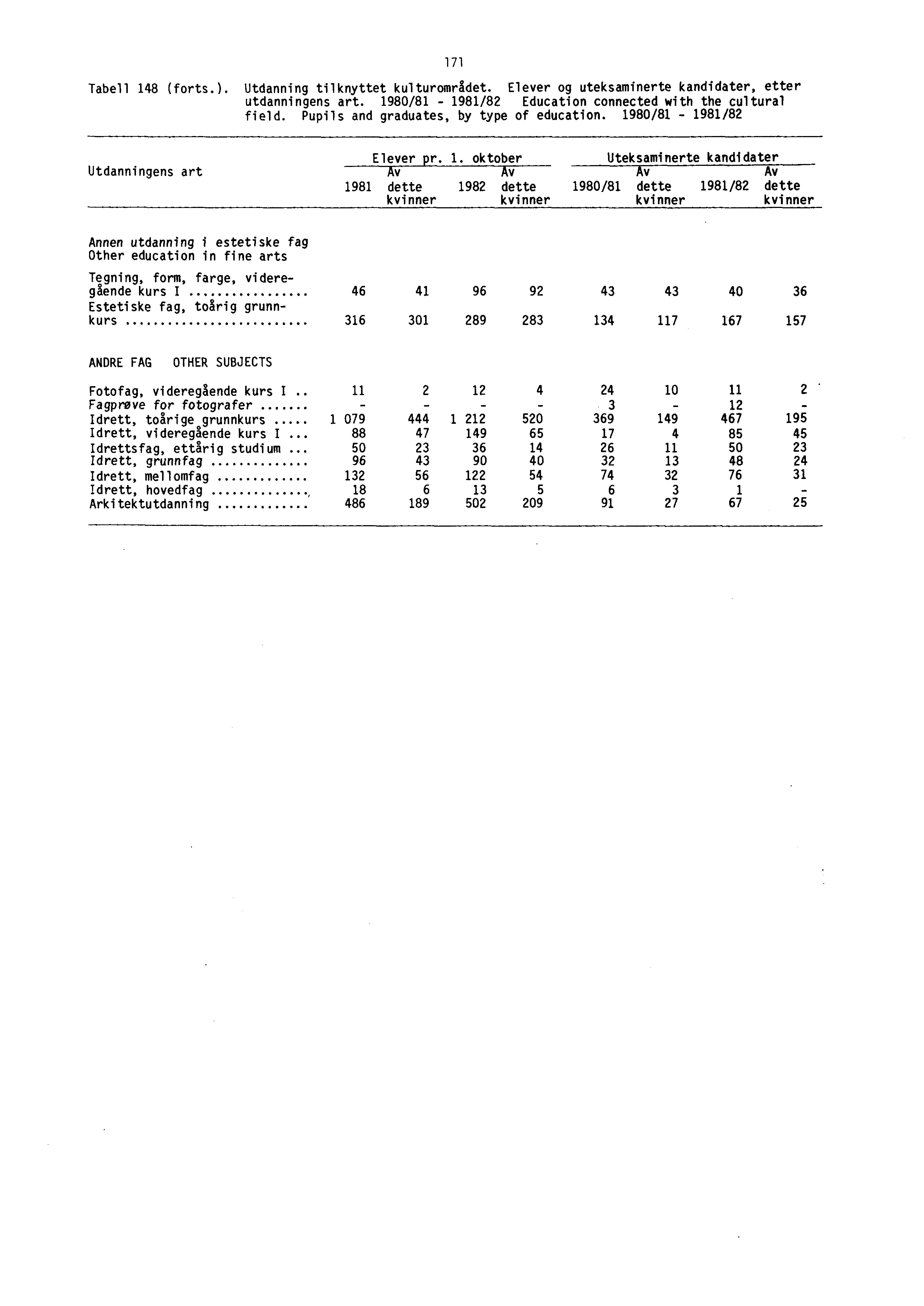 1 71 Tabell 148 (forts.). Utdanning tilknyttet kulturområdet. Elever og uteksaminerte kandidater, etter utdanningens art. 1980/81-1981/82 Education connected with the cultural field.