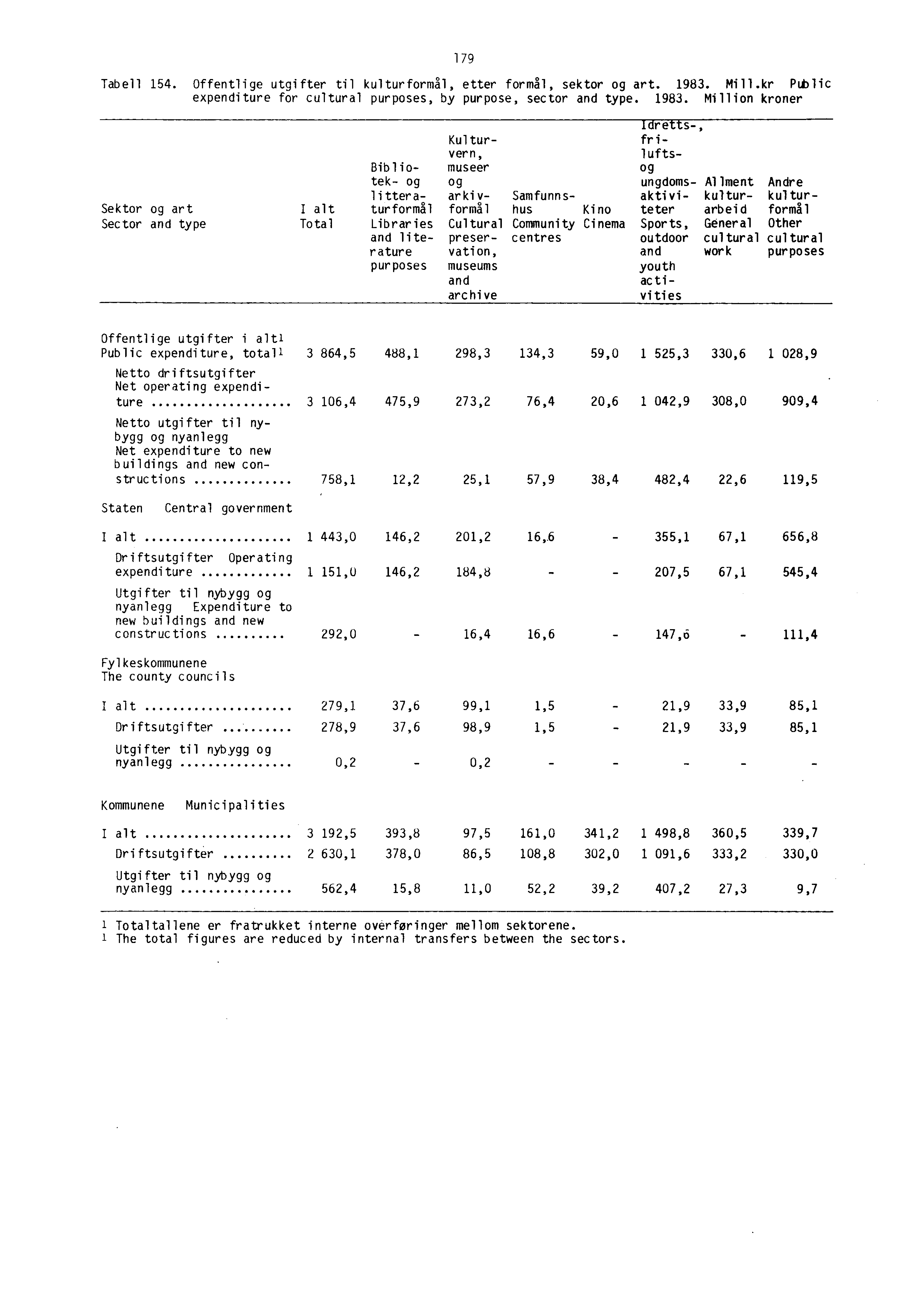 179 Tabell 154. Offentlige utgifter til kulturformål, etter formål, sektor og art. 1983.