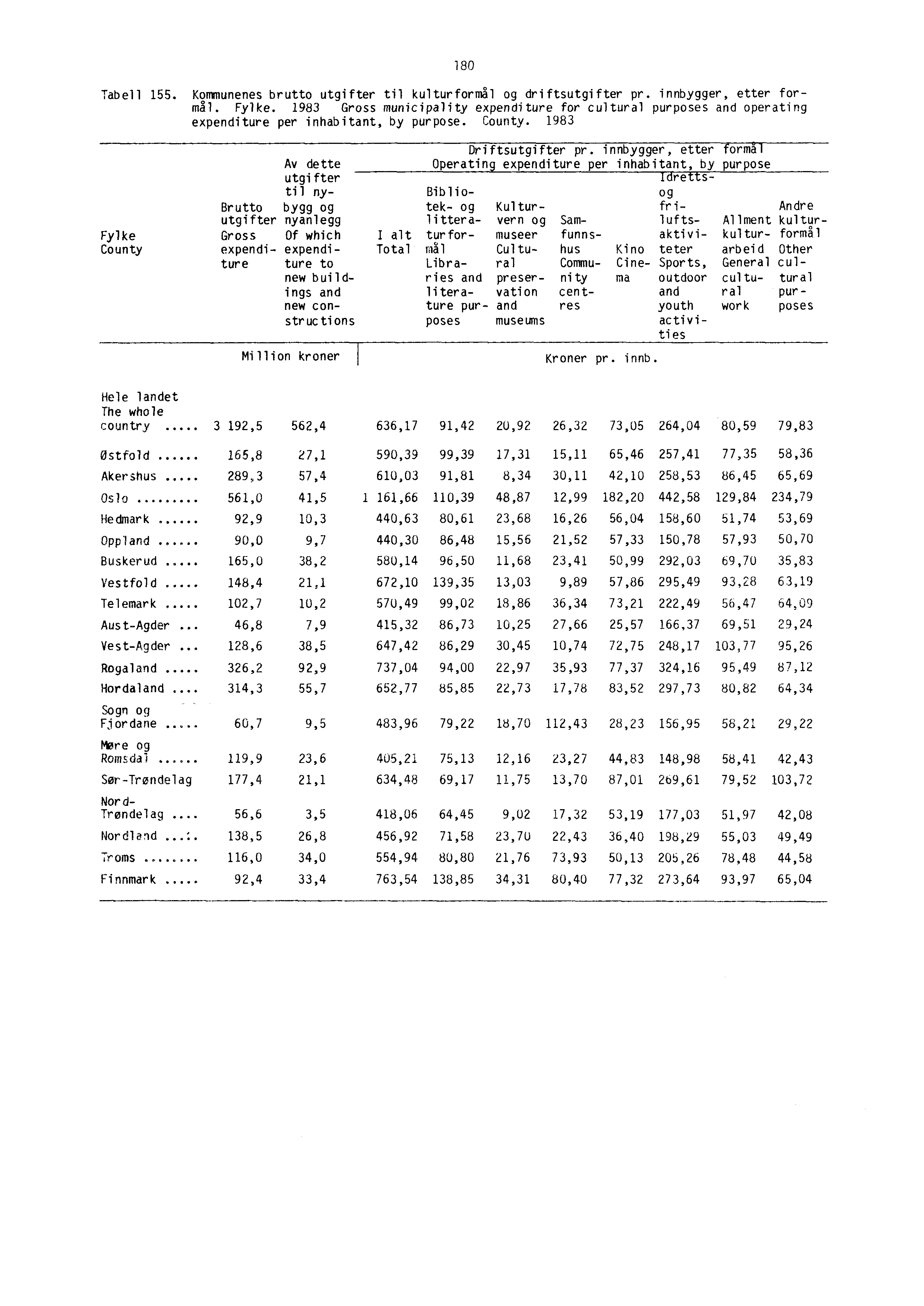 180 Tabell 155. Kommunenes brutto utgifter til kulturformål og driftsutgifter pr. innbygger, etter formål. Fylke.