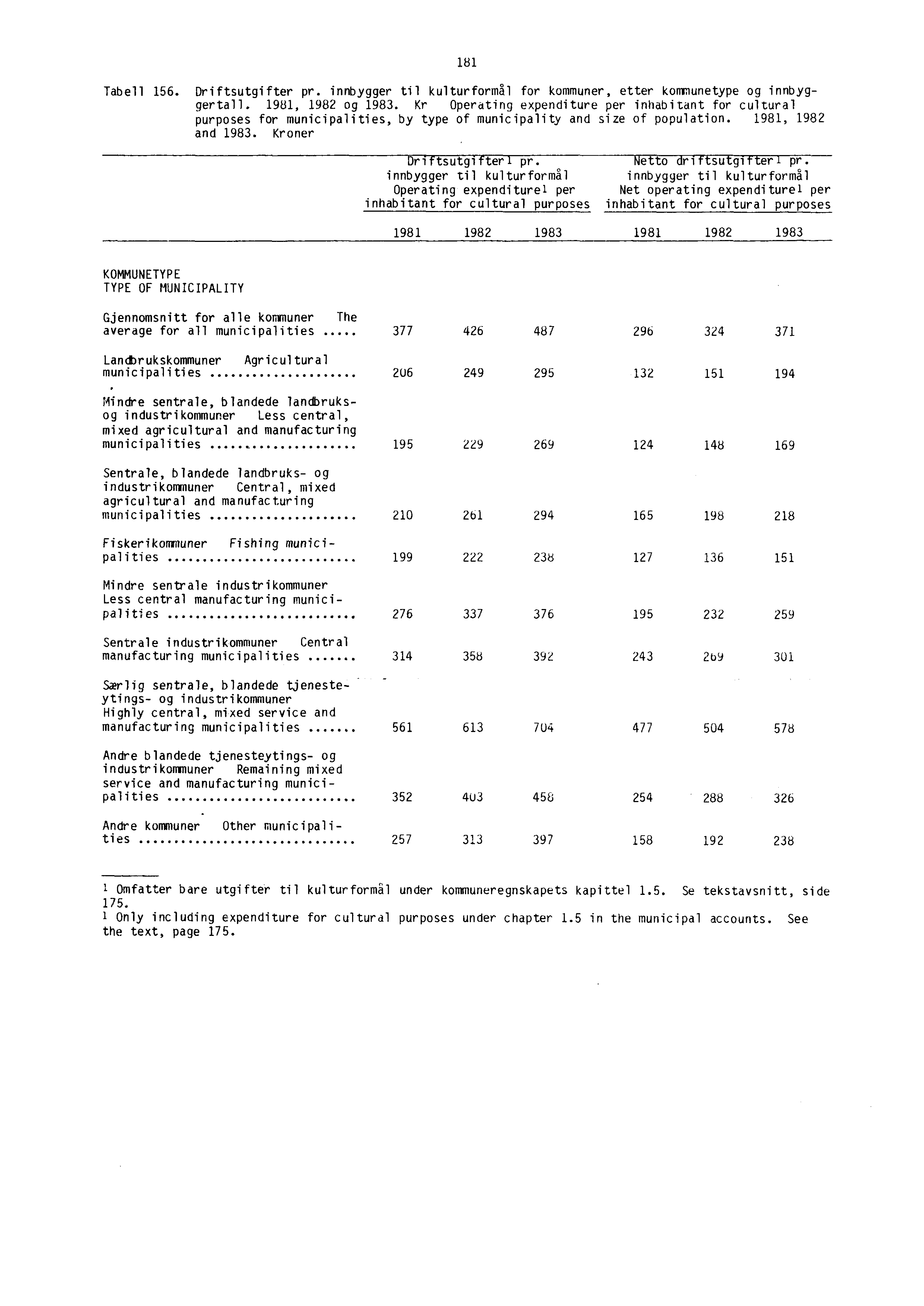 181 Tabell 156. Driftsutgifter pr. innbygger til kulturformål for kommuner, etter kommunetype og innbyggertall. 1981, 1982 og 1983.