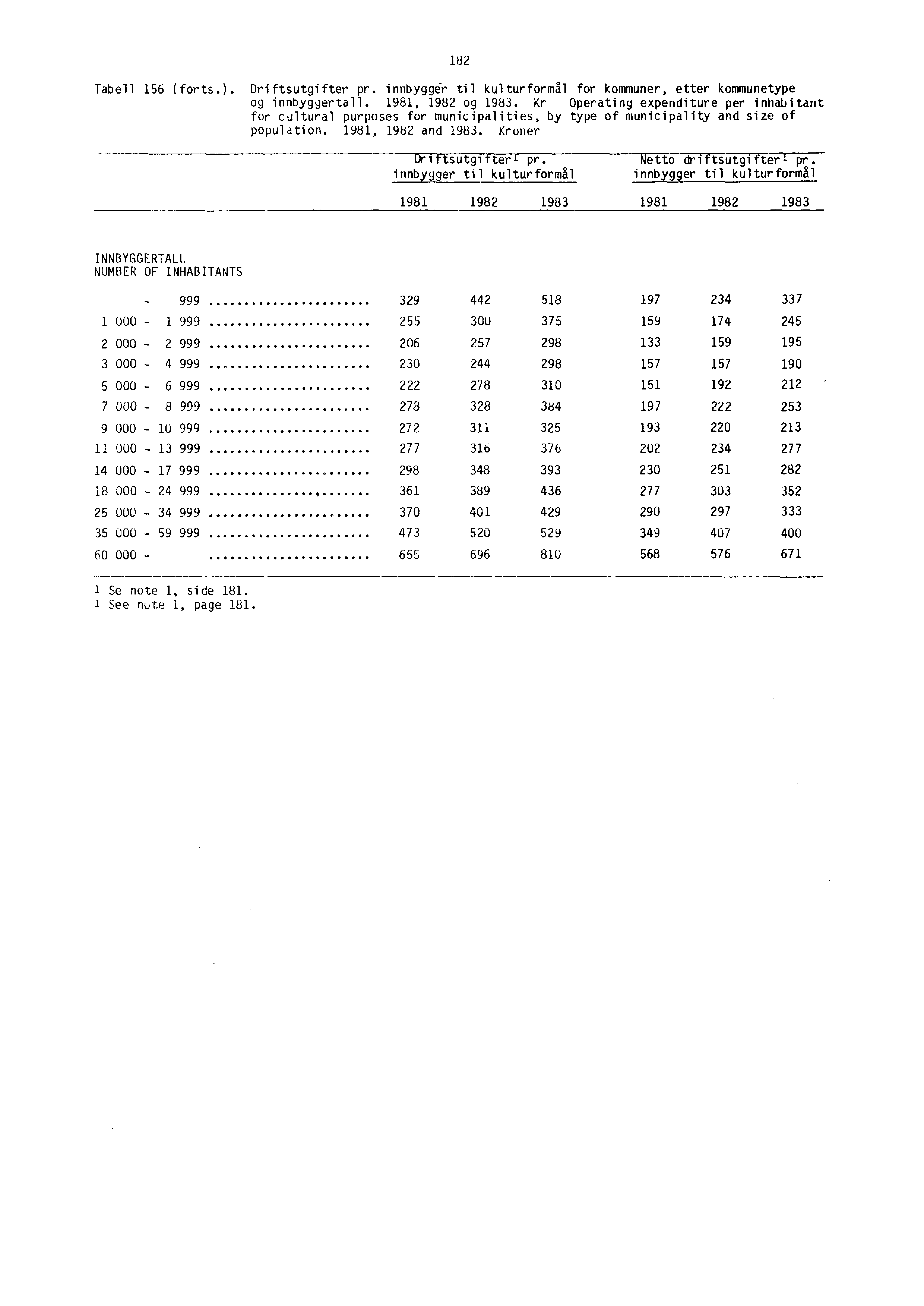 Tabell 156 (forts.). Driftsutgifter pr. innbygg6r til kulturformål for kommuner, etter kommunetype og innbyggertall. 1981, 1982 og 1983.