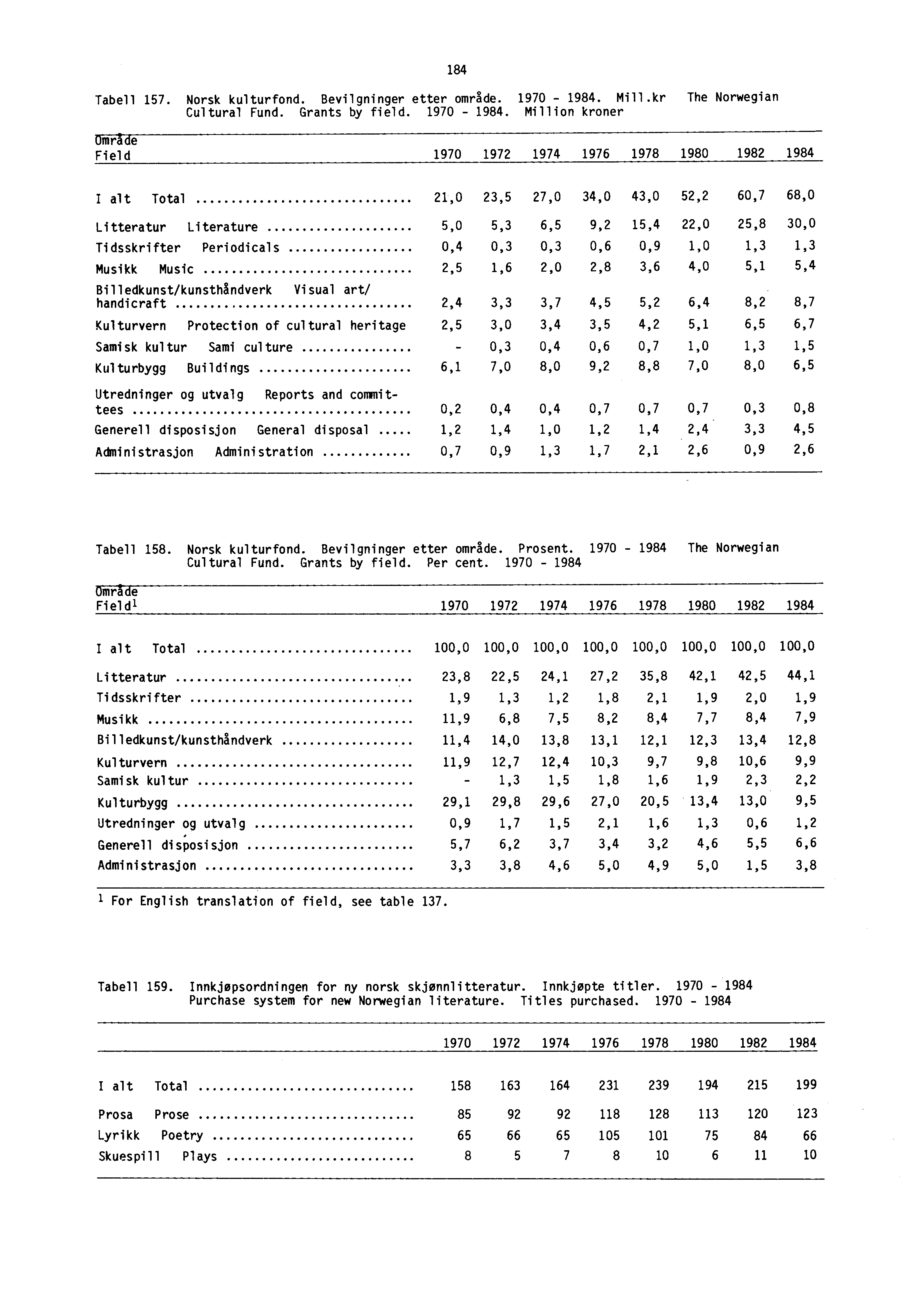 Tabell 157. Norsk kulturfond. Bevilgninger etter område. 1970-1984.