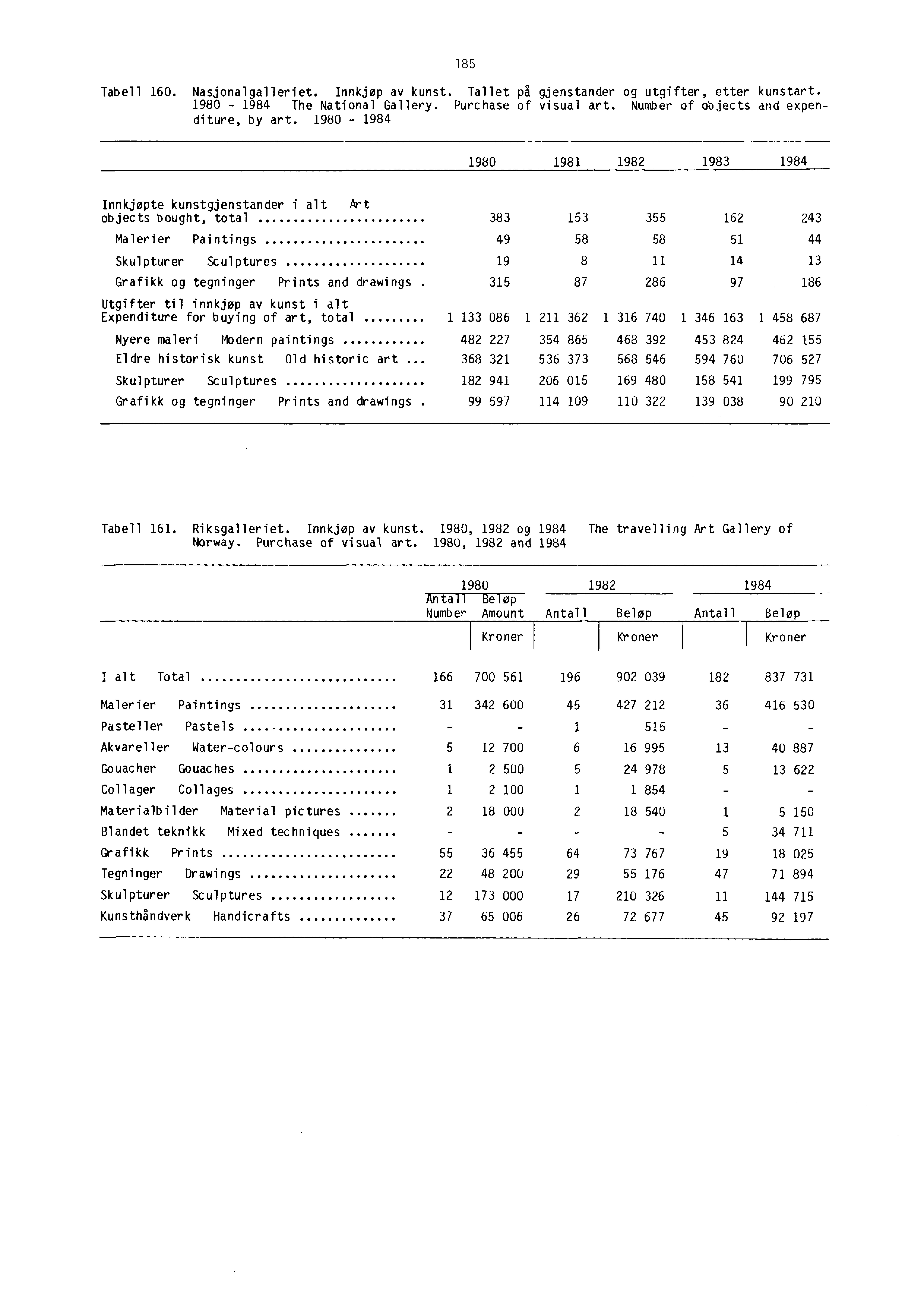 185 Tabell 160. Nasjonalgalleriet. Innkjøp av kunst. Tallet på gjenstander og utgifter, etter kunstart. 1980-1984 The National Gallery. Purchase of visual art.
