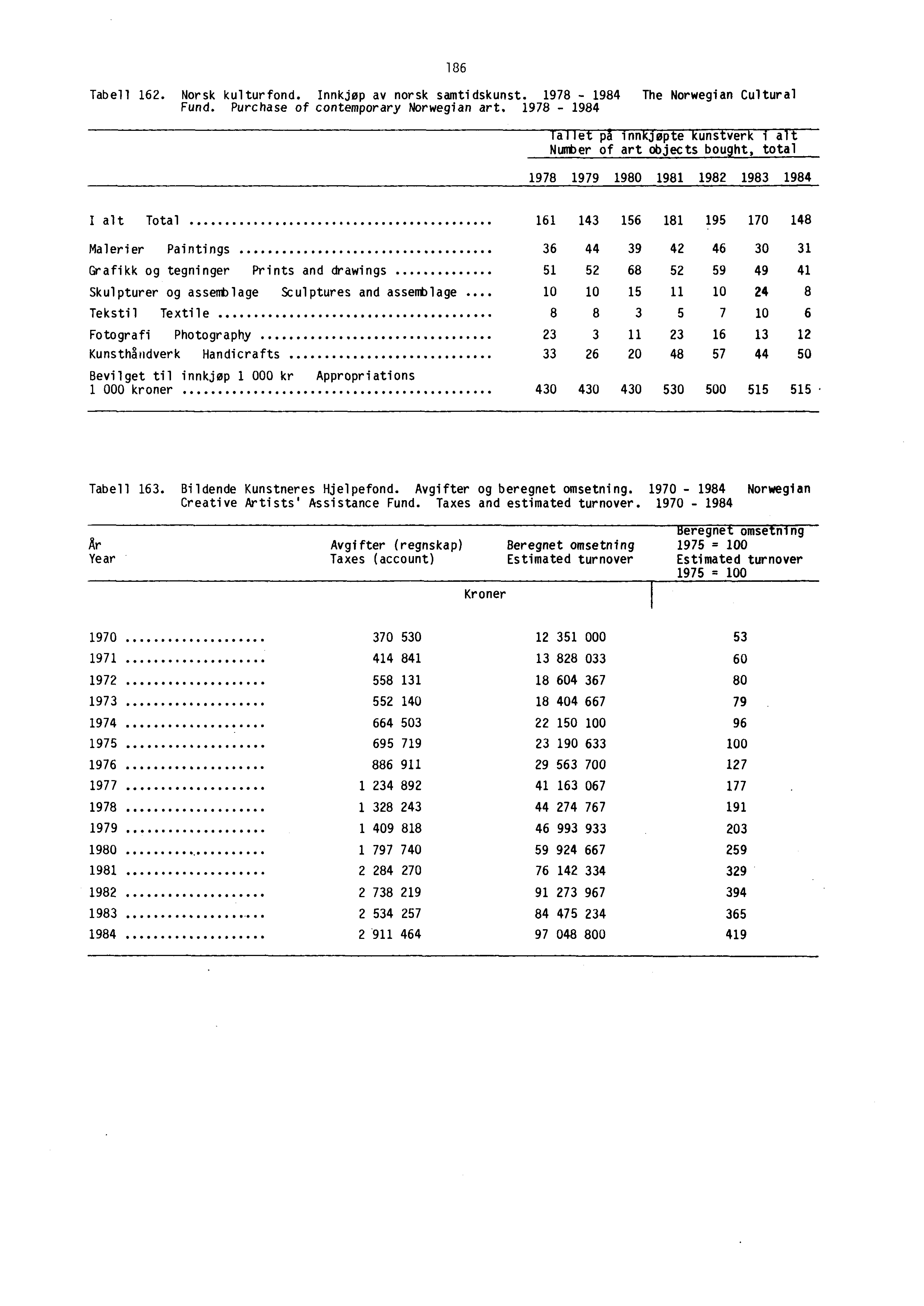 Tabell 162. Norsk kulturfond. Innkjøp av norsk samtidskunst. 1978-1984 The Norwegian Cultural Fund. Purchase of contemporary Norwegian art.