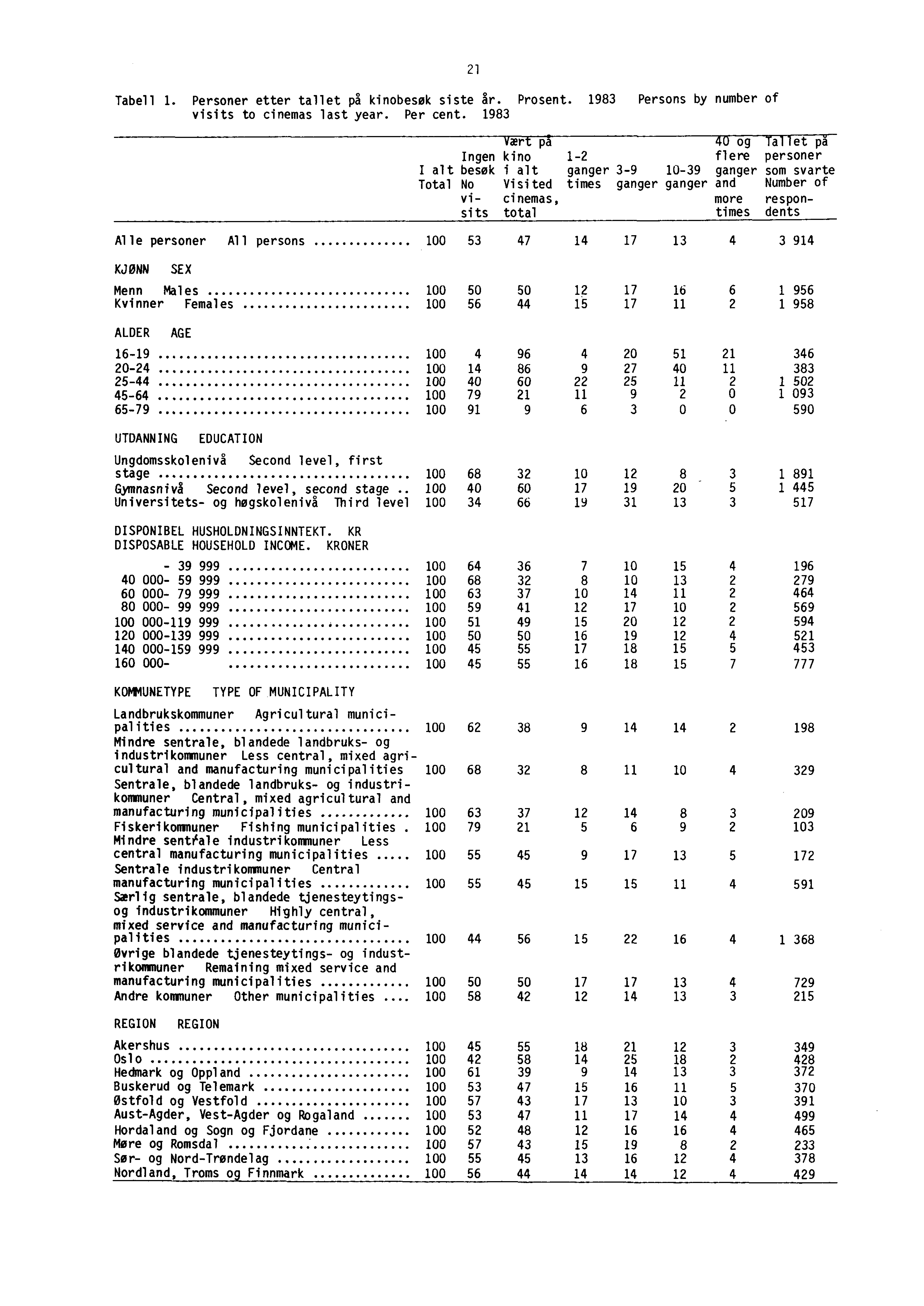 Tabell 1. Personer etter tallet på kinobesøk siste år. Prosent. 1983 Persons by number of visits to cinemas last year. Per cent.