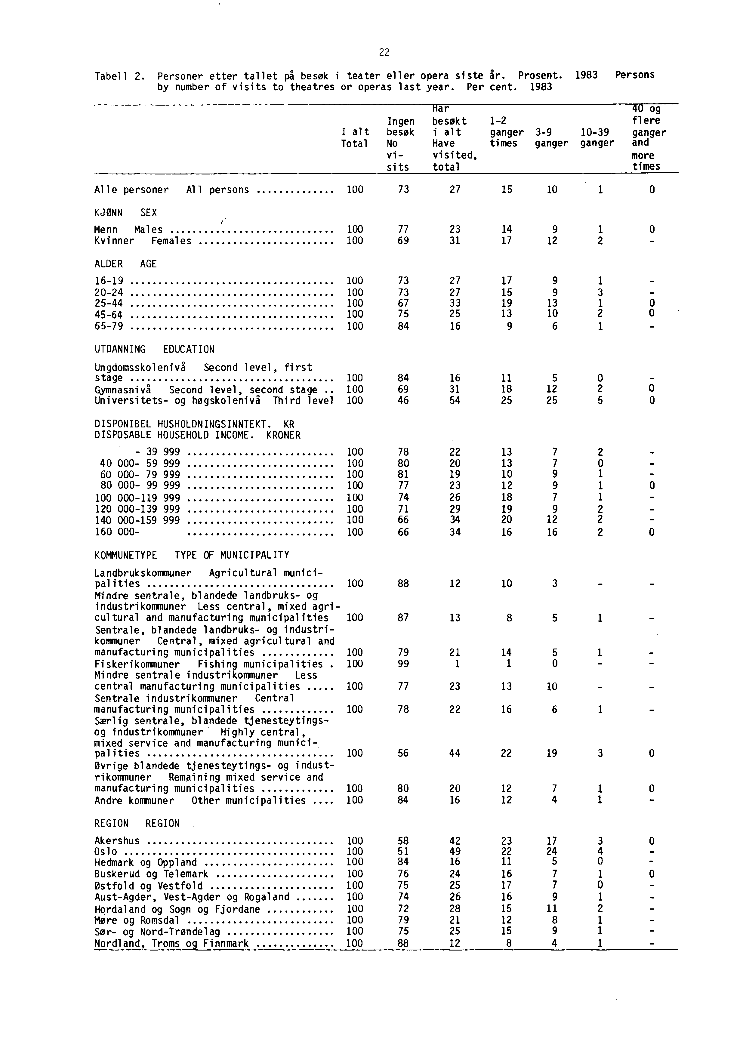 Tabell 2. Personer etter tallet på besøk i teater eller opera siste år. Prosent. 1983 Persons by number of visits to theatres or operas last year. Per cent.