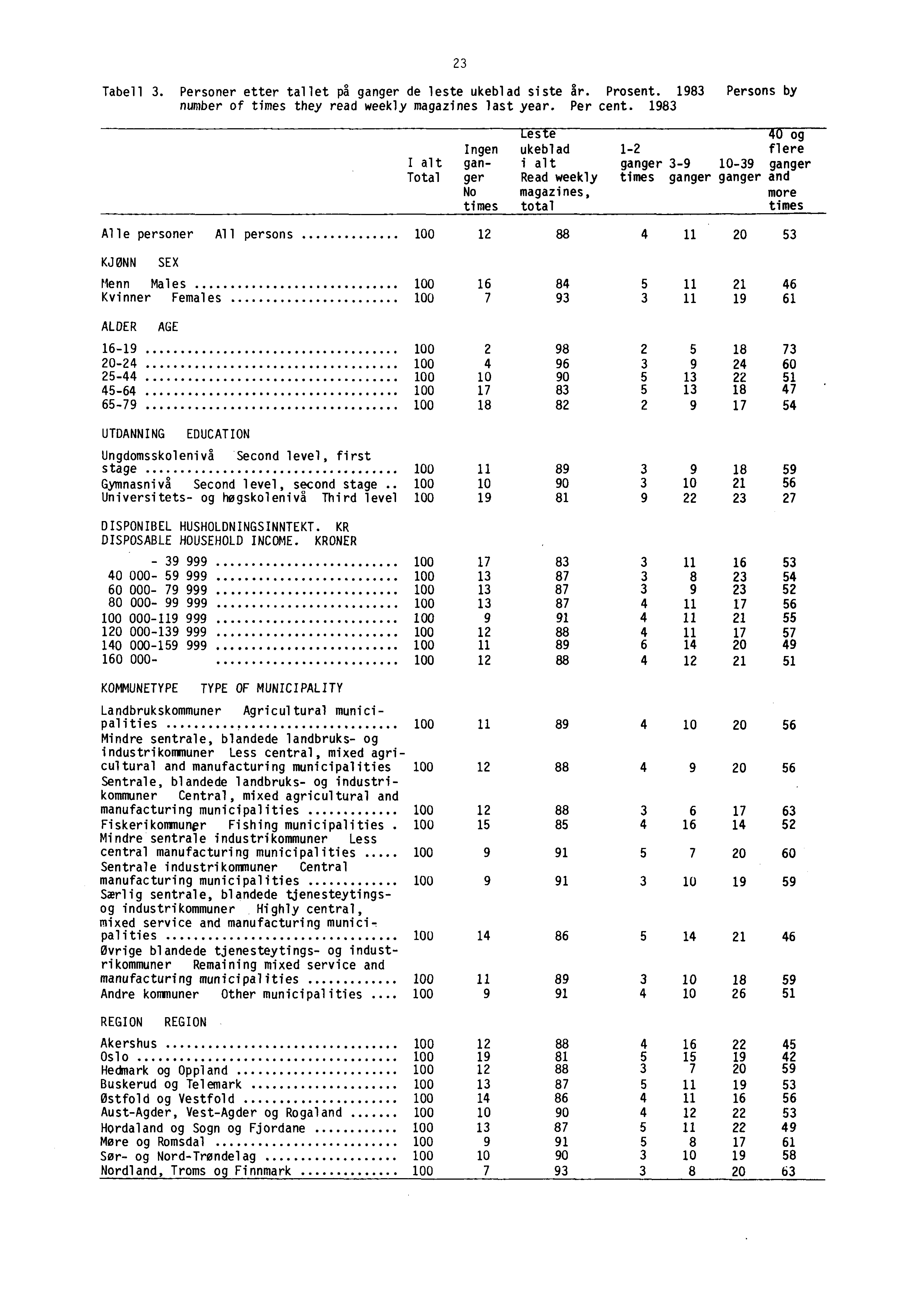 Tabell 3. Personer etter tallet på ganger de leste ukeblad siste år. Prosent. 1983 Persons by number of times they read weekly magazines last year. Per cent.