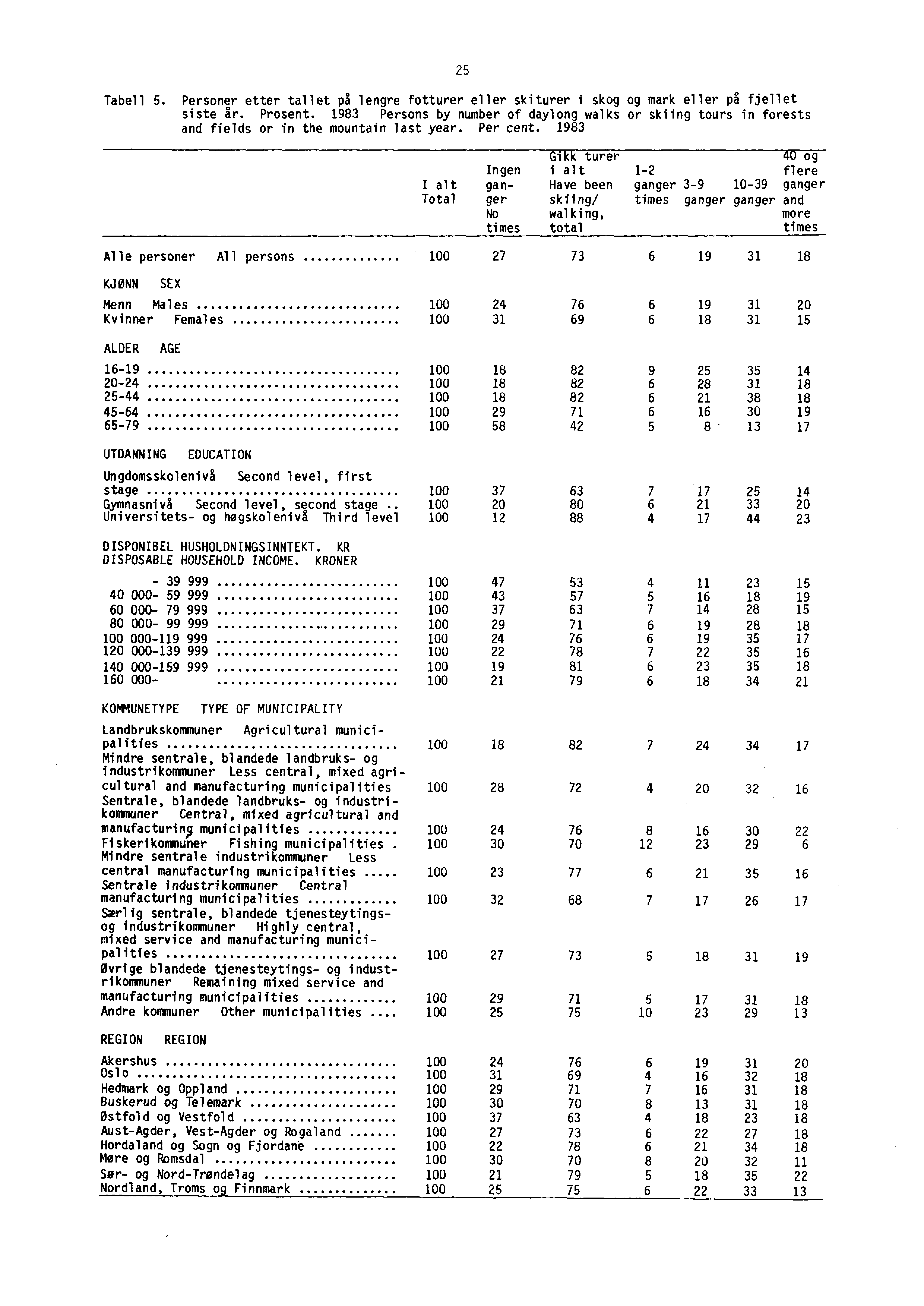 25 Tabell 5. Personer etter tallet på lengre fotturer eller skiturer i skog og mark eller på fjellet siste år. Prosent.