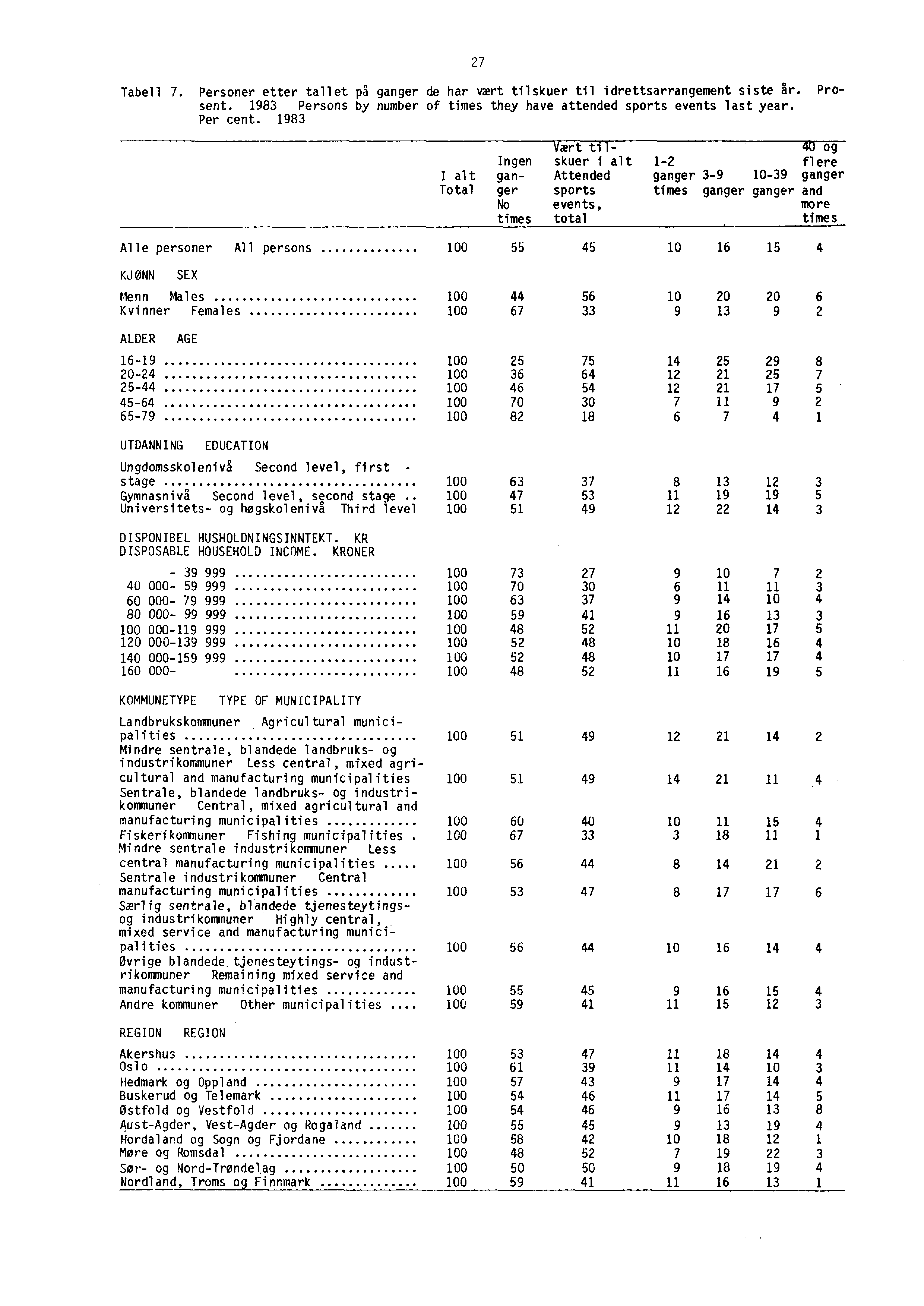 27 Tabell 7. Personer etter tallet på ganger de har vært tilskuer til idrettsarrangement siste år. Prosent. 1983 Persons by number of times they have attended sports events last year. Per cent.