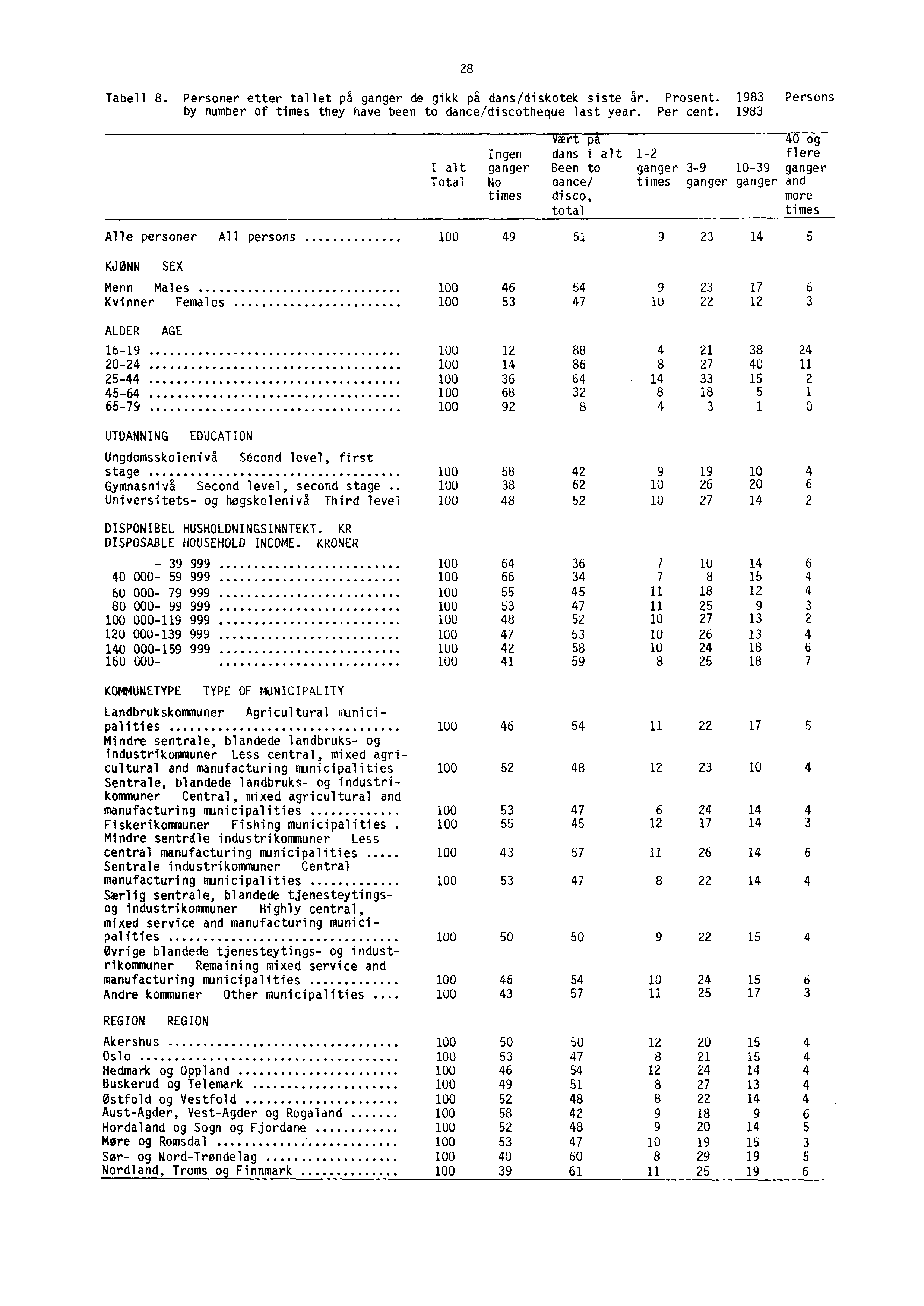 28 Tabell 8. Personer etter tallet på ganger de gikk pa dans/diskotek siste år. Prosent. 1983 Persons by number of times they have been to dance/discotheque last year. Per cent.