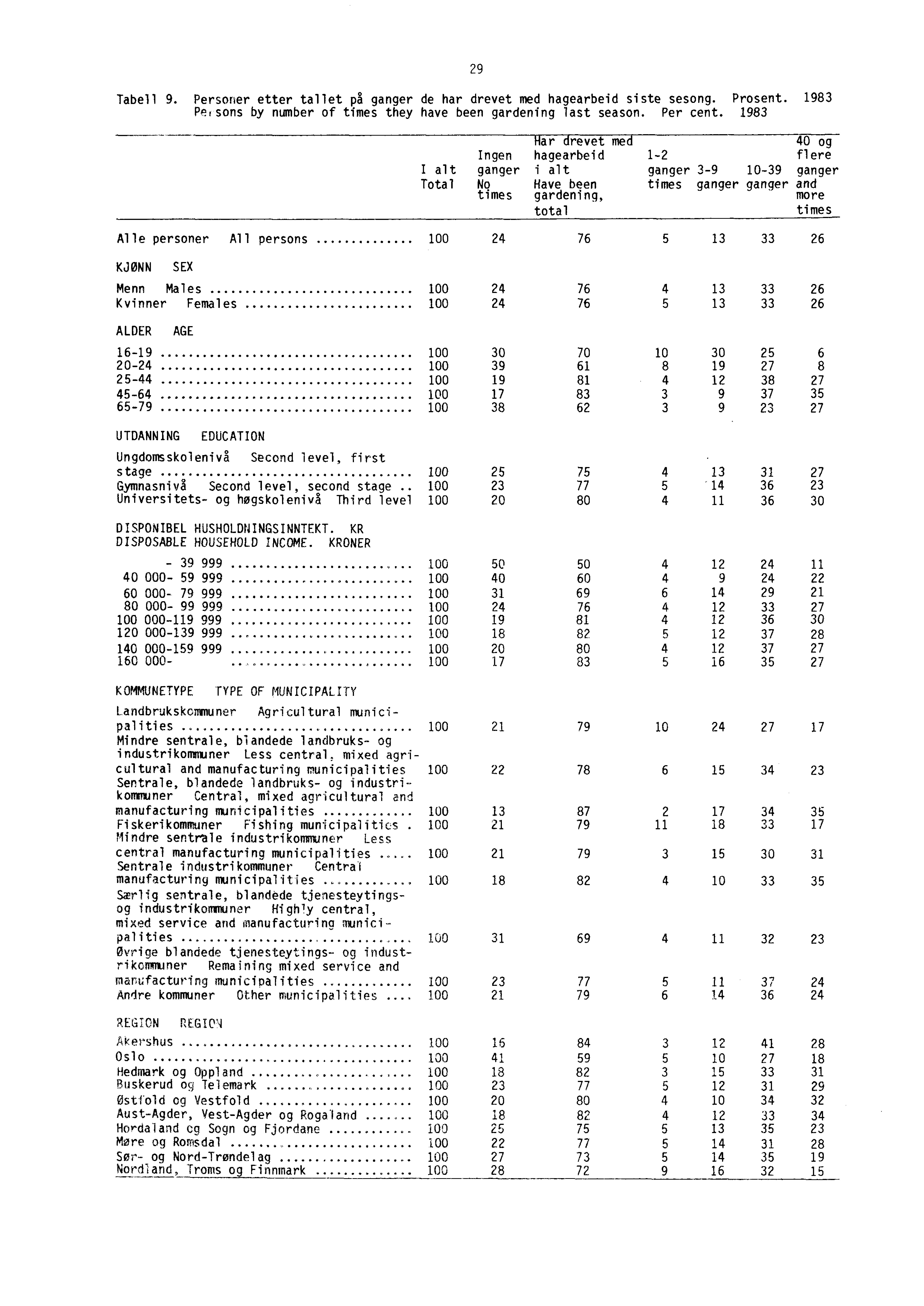 29 Tabell 9. Personer etter tallet på ganger de har drevet med hagearbeid siste sesong. Prosent. 1983 Pel sons by number of times they have been gardening last season. Per cent.