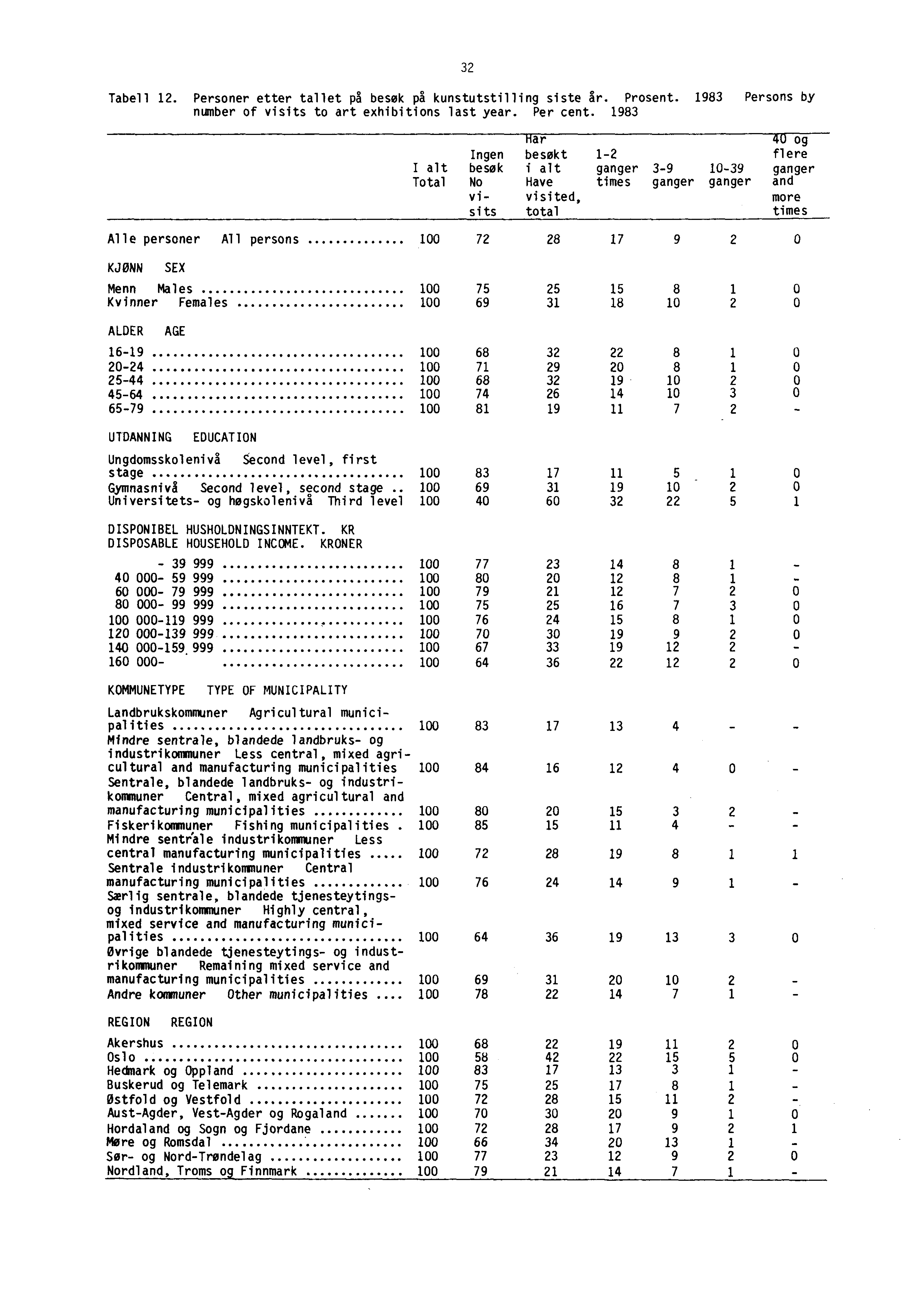 32 Tabell 12. Personer etter tallet på best* på kunstutstilling siste Ar. Prosent. 1983 Persons by number of visits to art exhibitions last year. Per cent.