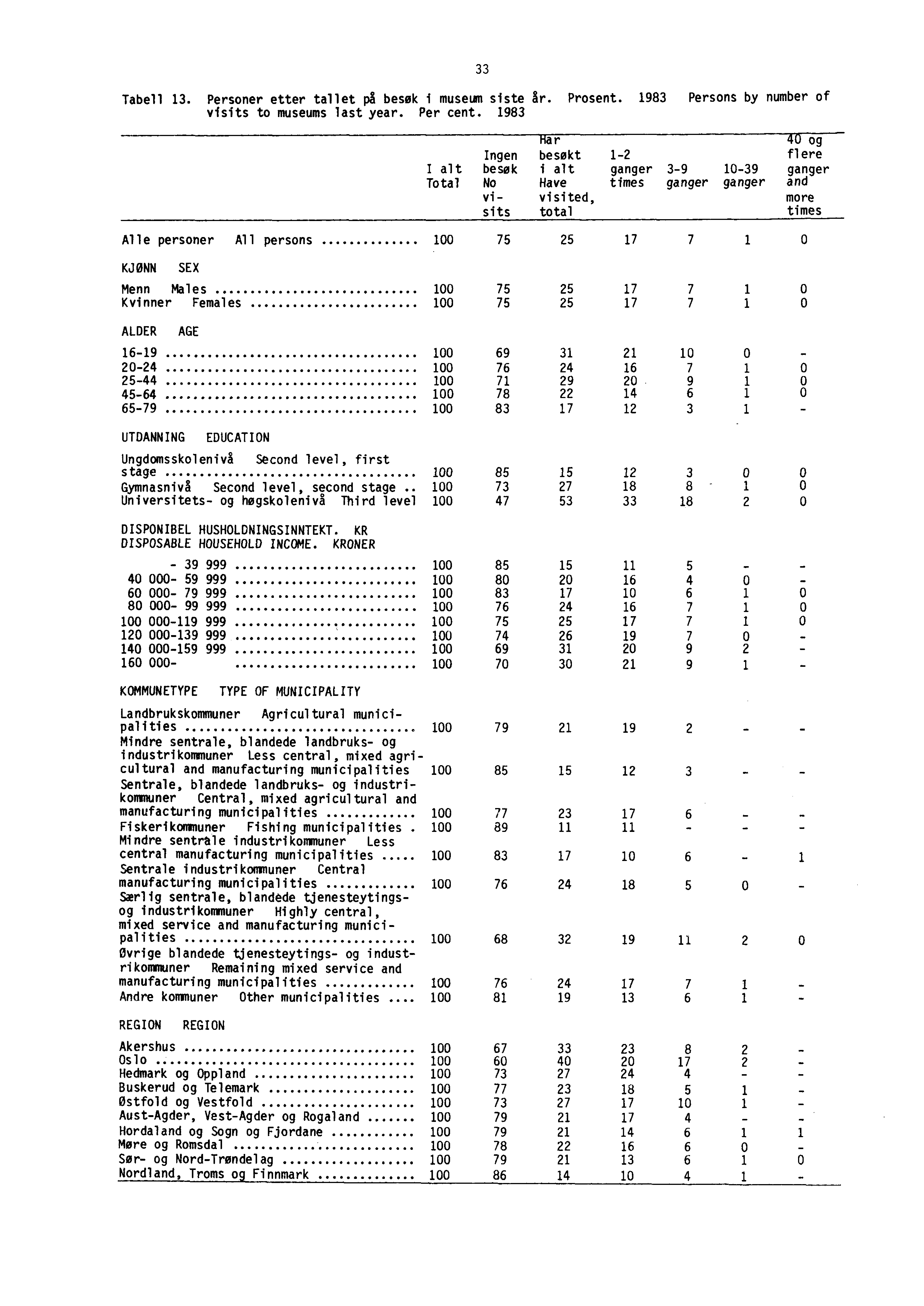 33 Tabell 13. Personer etter tallet på besøk i museum siste Ar. Prosent. 1983 