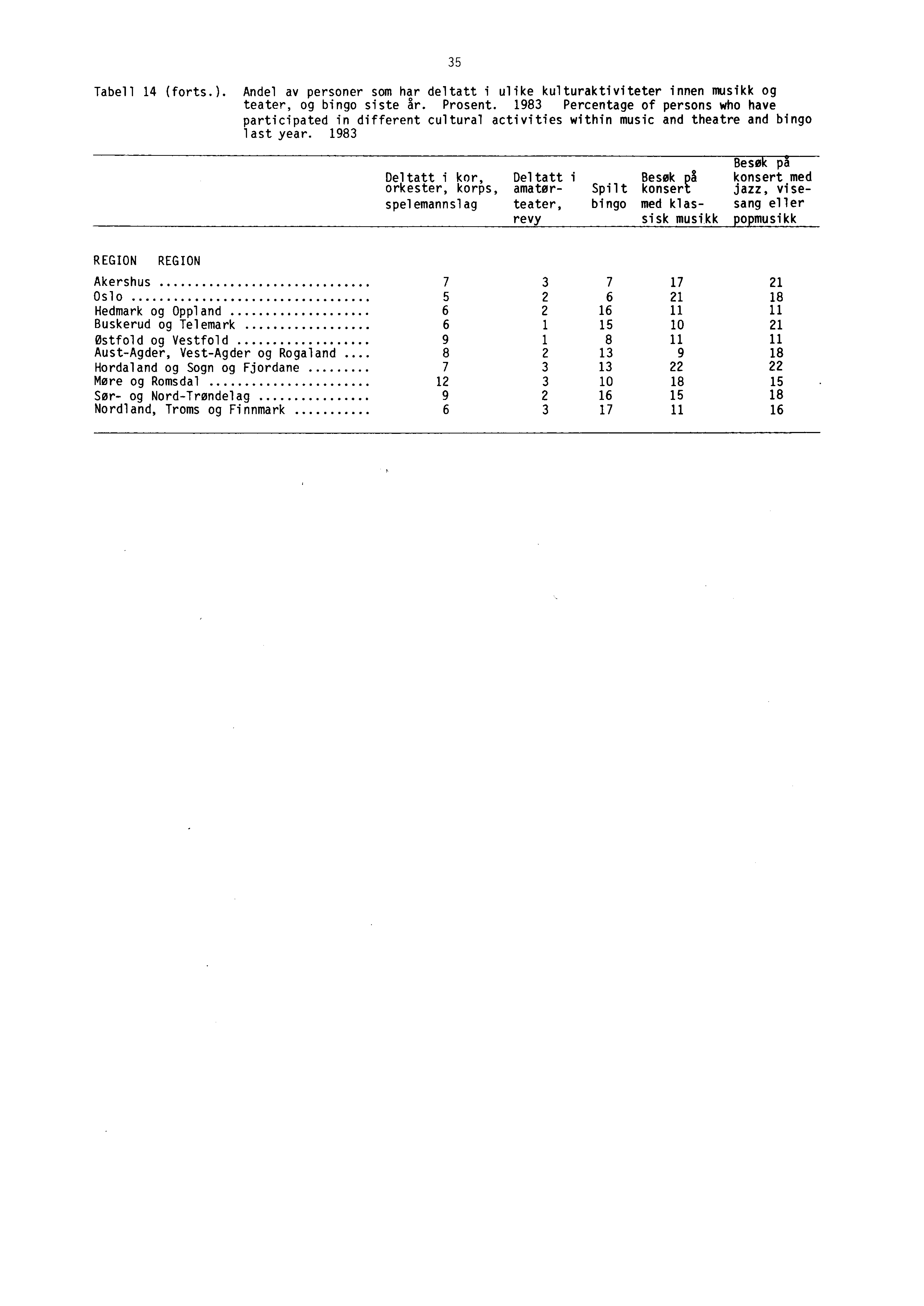 35 Tabell 14 (forts.). Andel av personer som har deltatt i ulike kulturaktiviteter innen musikk og teater, og bingo siste gr. Prosent.