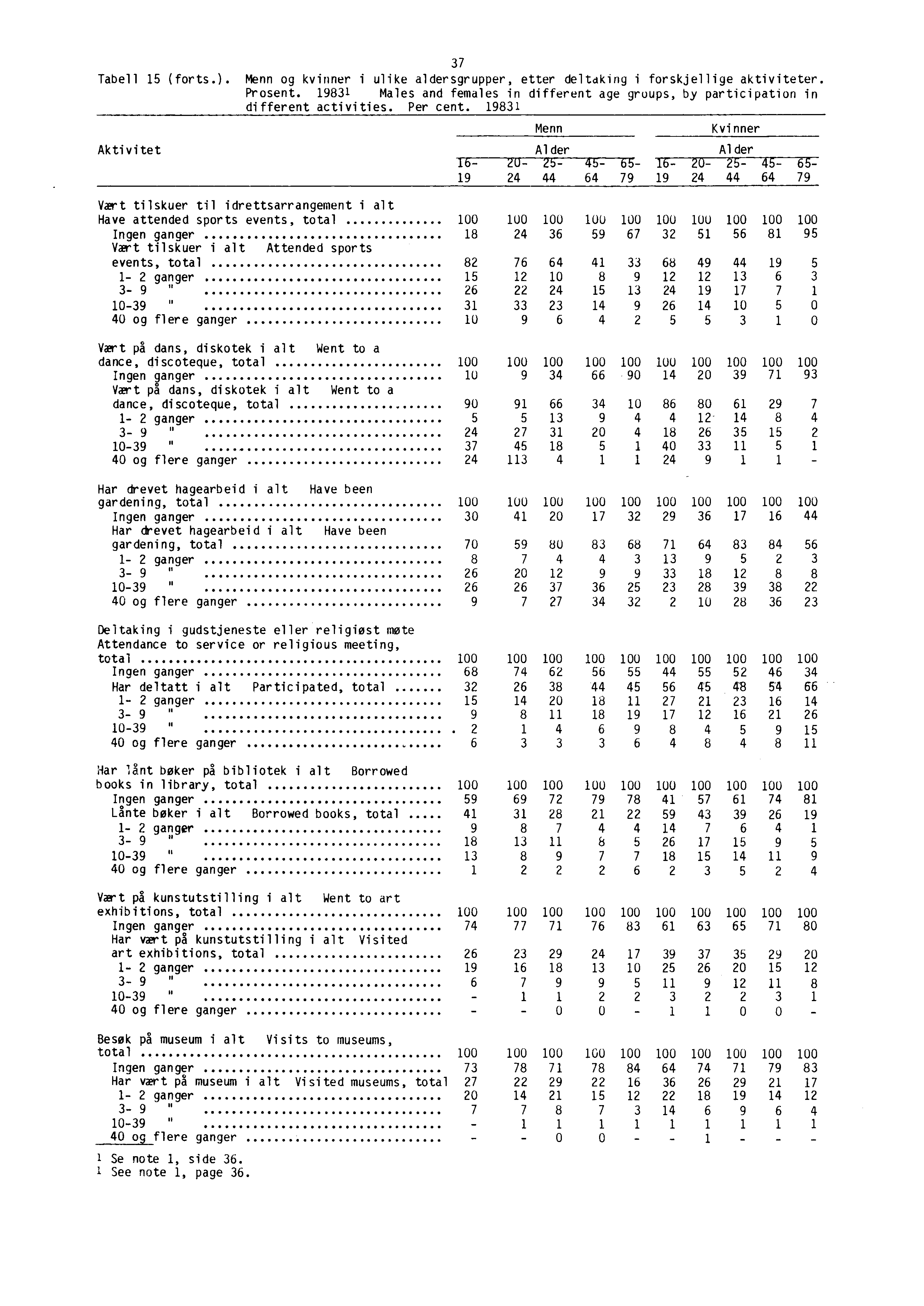 37 Tabell 15 (forts.). Menn og kvinner i ulike aldersgrupper, etter deltaking i forskjellige aktiviteter. Prosent.