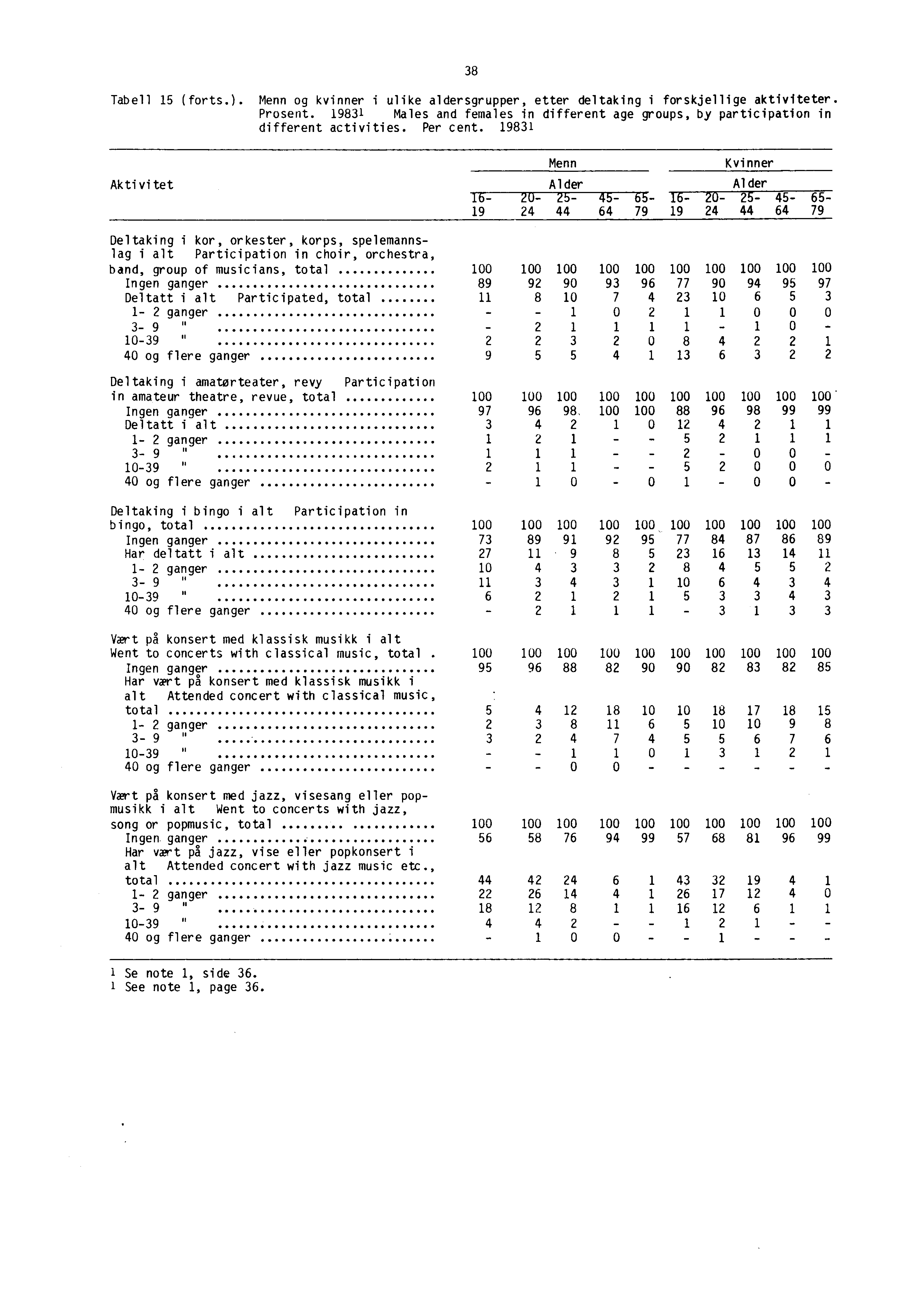 - - - - 38 Tabell 15 (forts.). Menn og kvinner i ulike aldersgrupper, etter deltaking i forskjellige aktiviteter. Prosent.