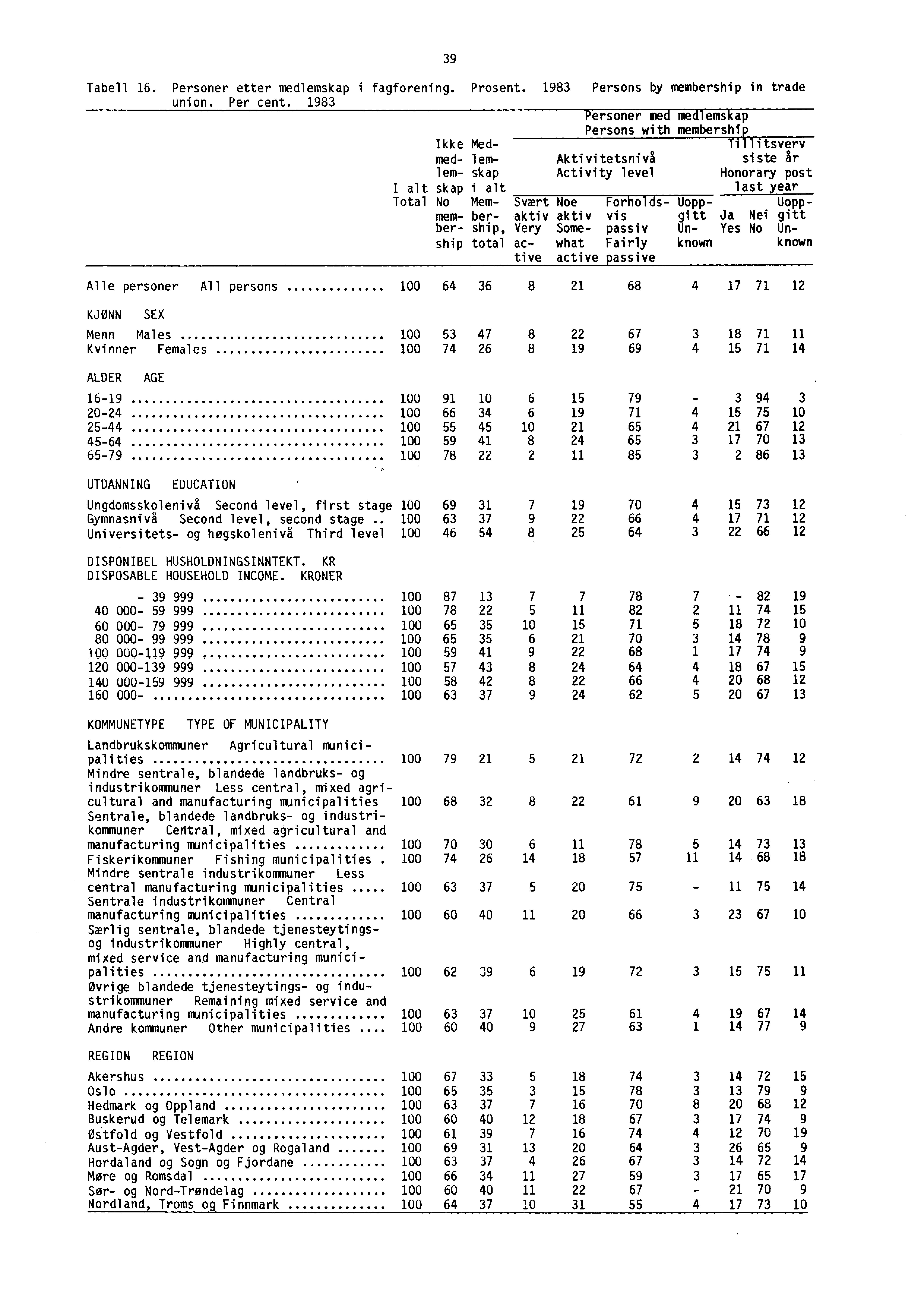 Tabell 16. Personer etter medlemskap i fagforening. Prosent. 1983 Persons by membership in trade union. Per cent.