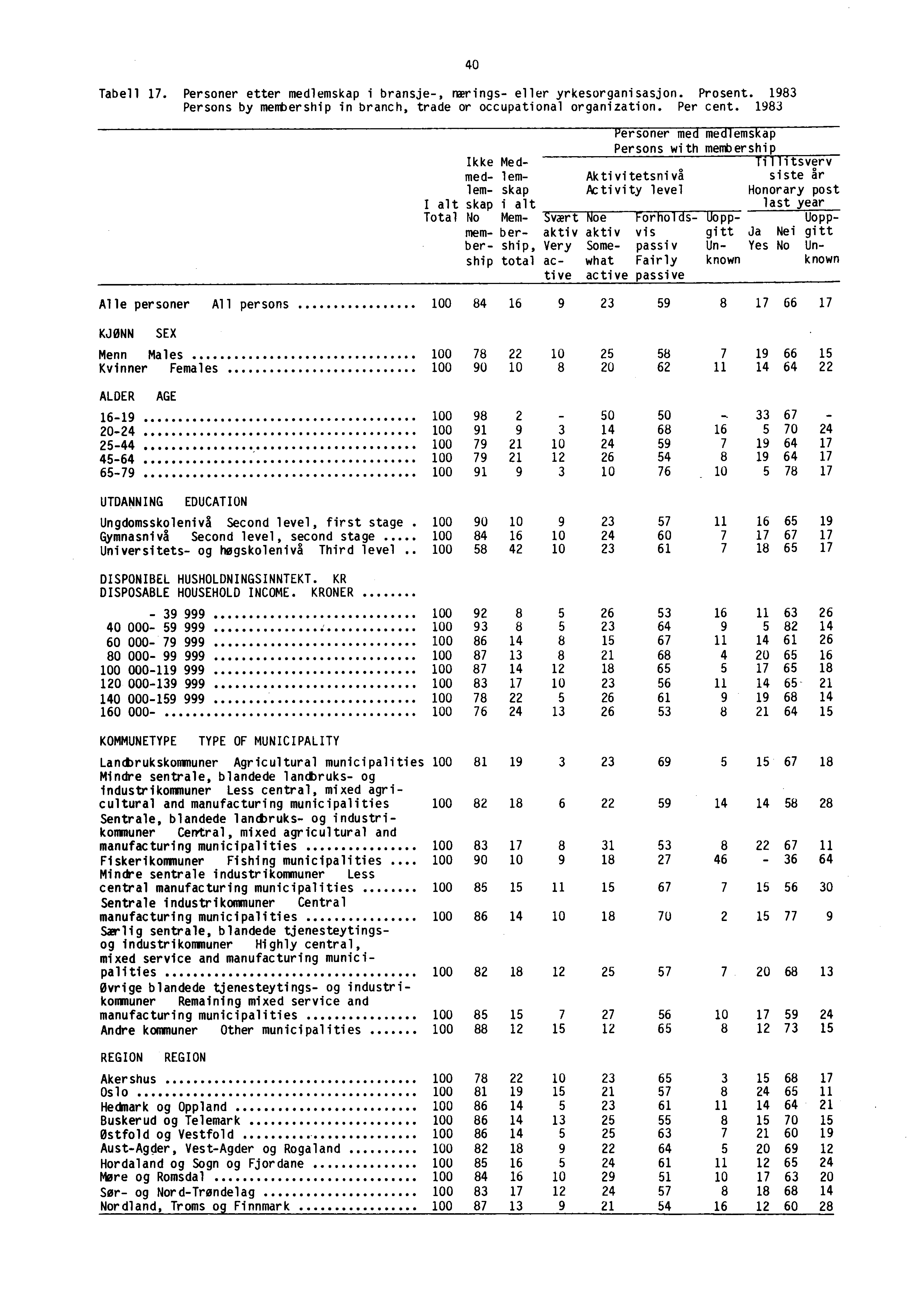 Tabell 17. Personer etter medlemskap i bransje-, wings- eller yrkesorganisasjon. Prosent. 1983 Persons by membership in branch, trade or occupational organization. Per cent.