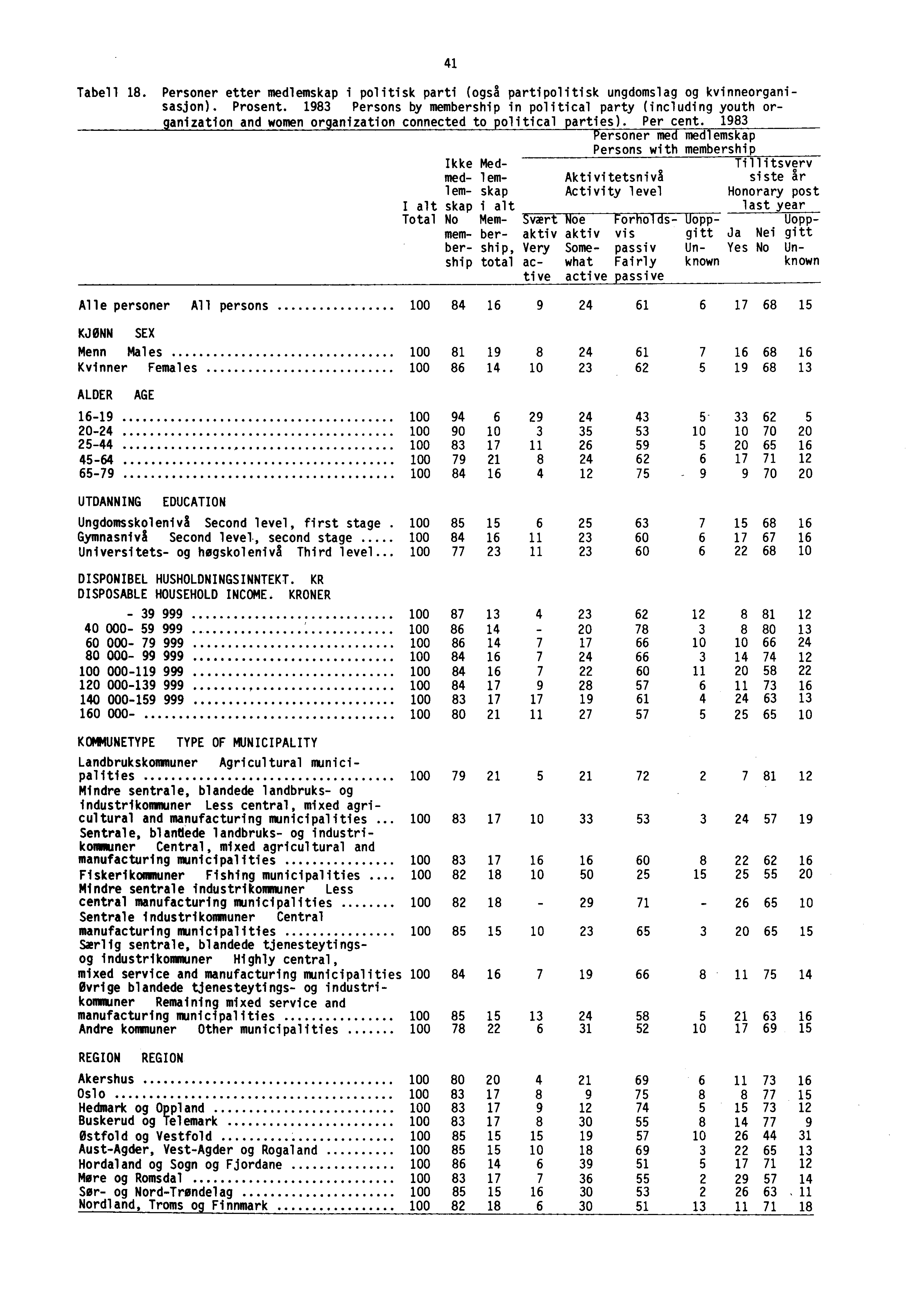 Tabell 18. Personer etter medlemskap i politisk parti (også partipolitisk ungdomslag og kvinneorganisasjon). Prosent.