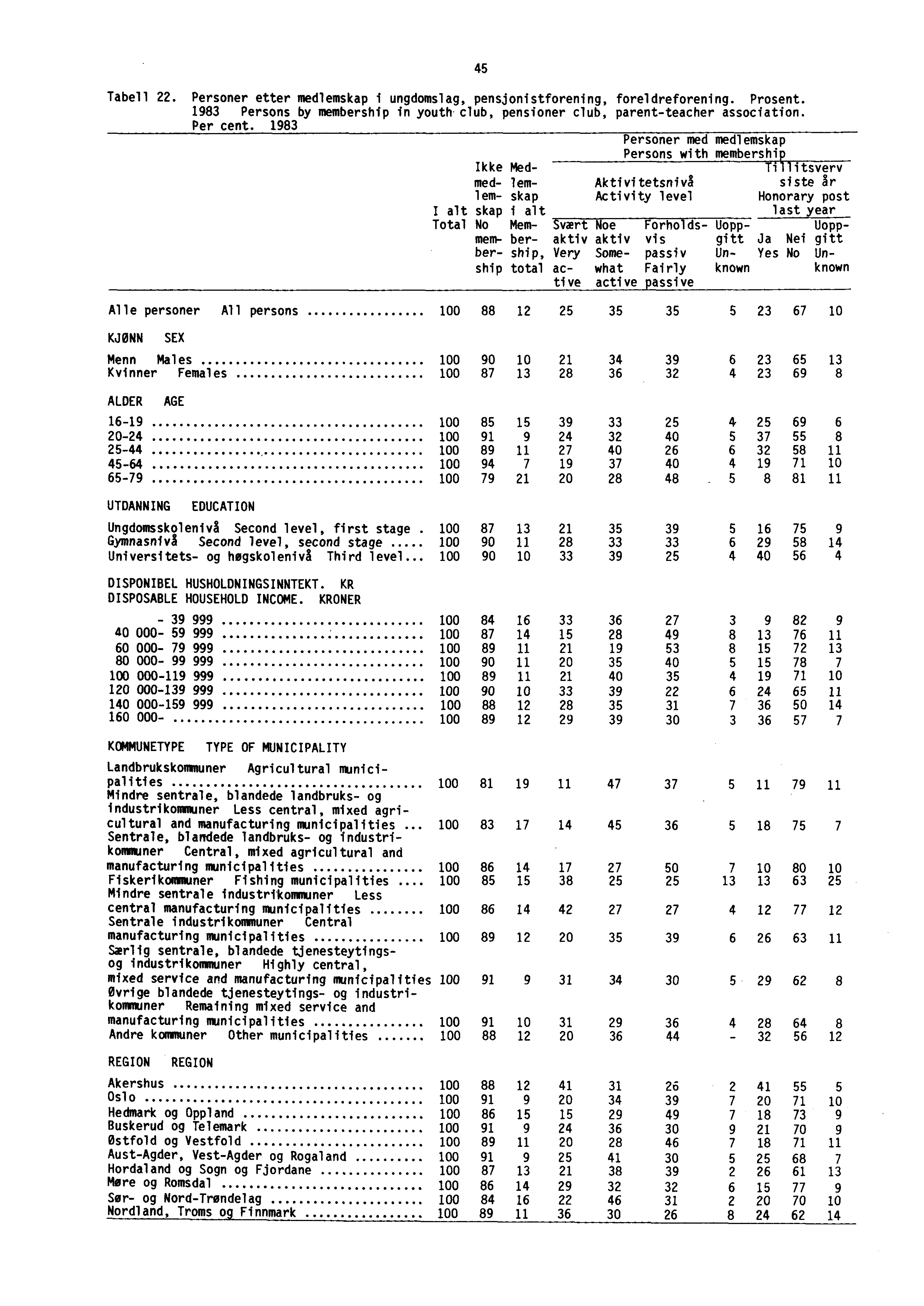 45 Tabell 22. Personer etter medlemskap i ungdomslag, pensjonistforening, foreldreforening. Prosent. 1983 Persons by membership in youth club, pensioner club, parent-teacher association. Per cent.