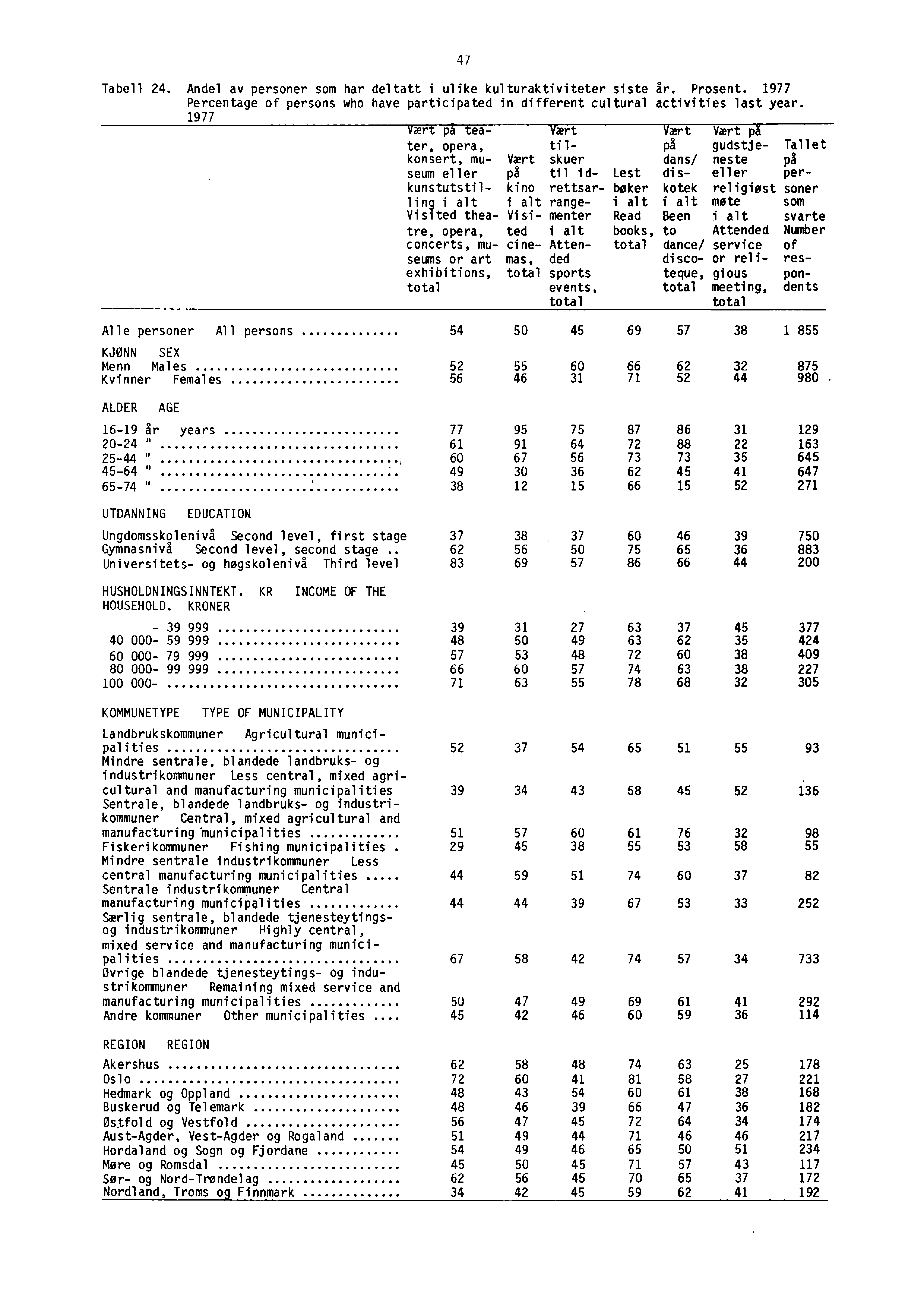 47 Tabell 24. Andel av personer som har deltatt i ulike kulturaktiviteter siste år. Prosent. 1977 Percentage of persons who have participated in different cultural activities last year.