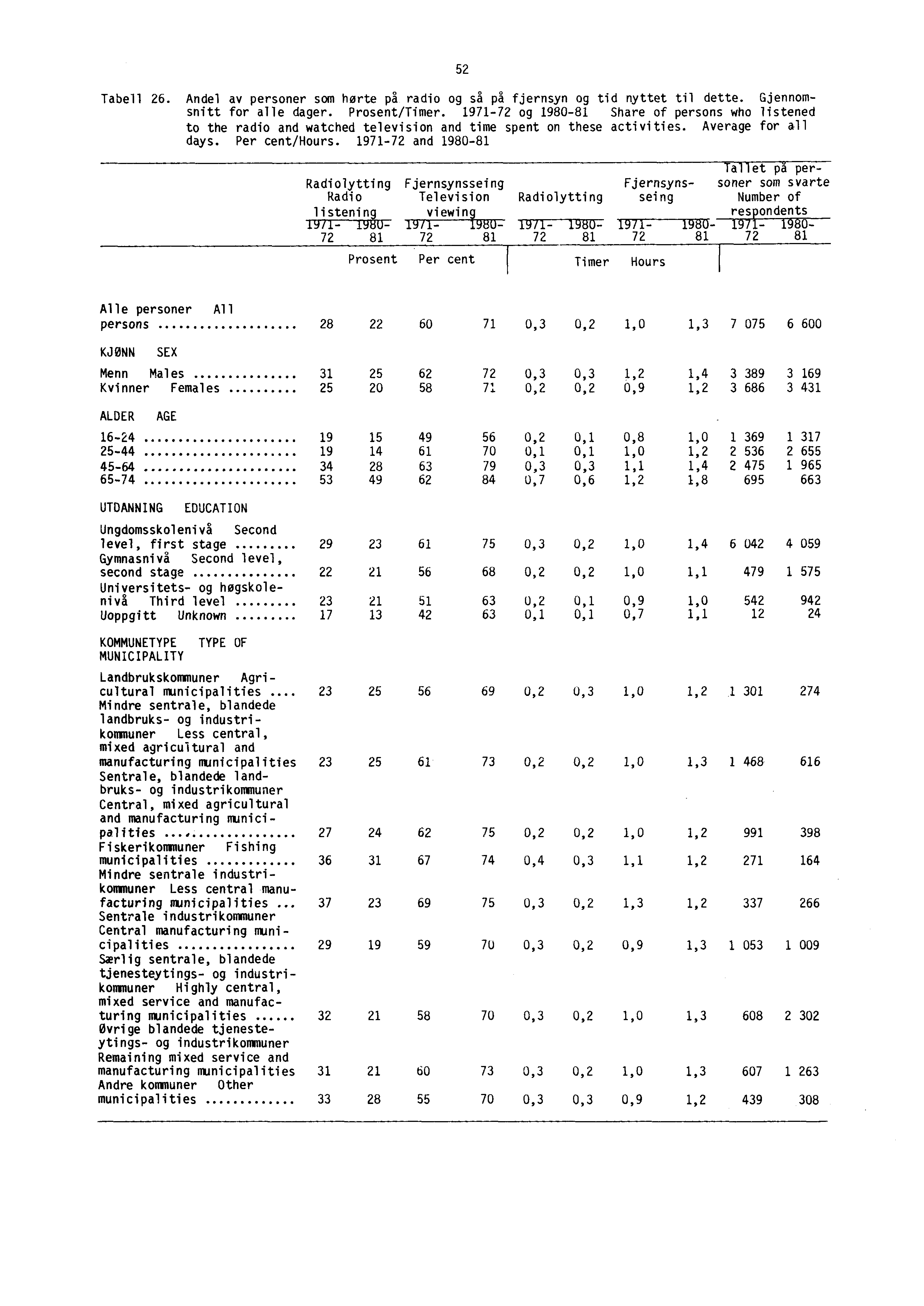 52 Tabell 26. Andel av personer som hørte på radio og så på fjernsyn og tid nyttet til dette. Gjennomsnitt for alle dager. Prosent/Timer.