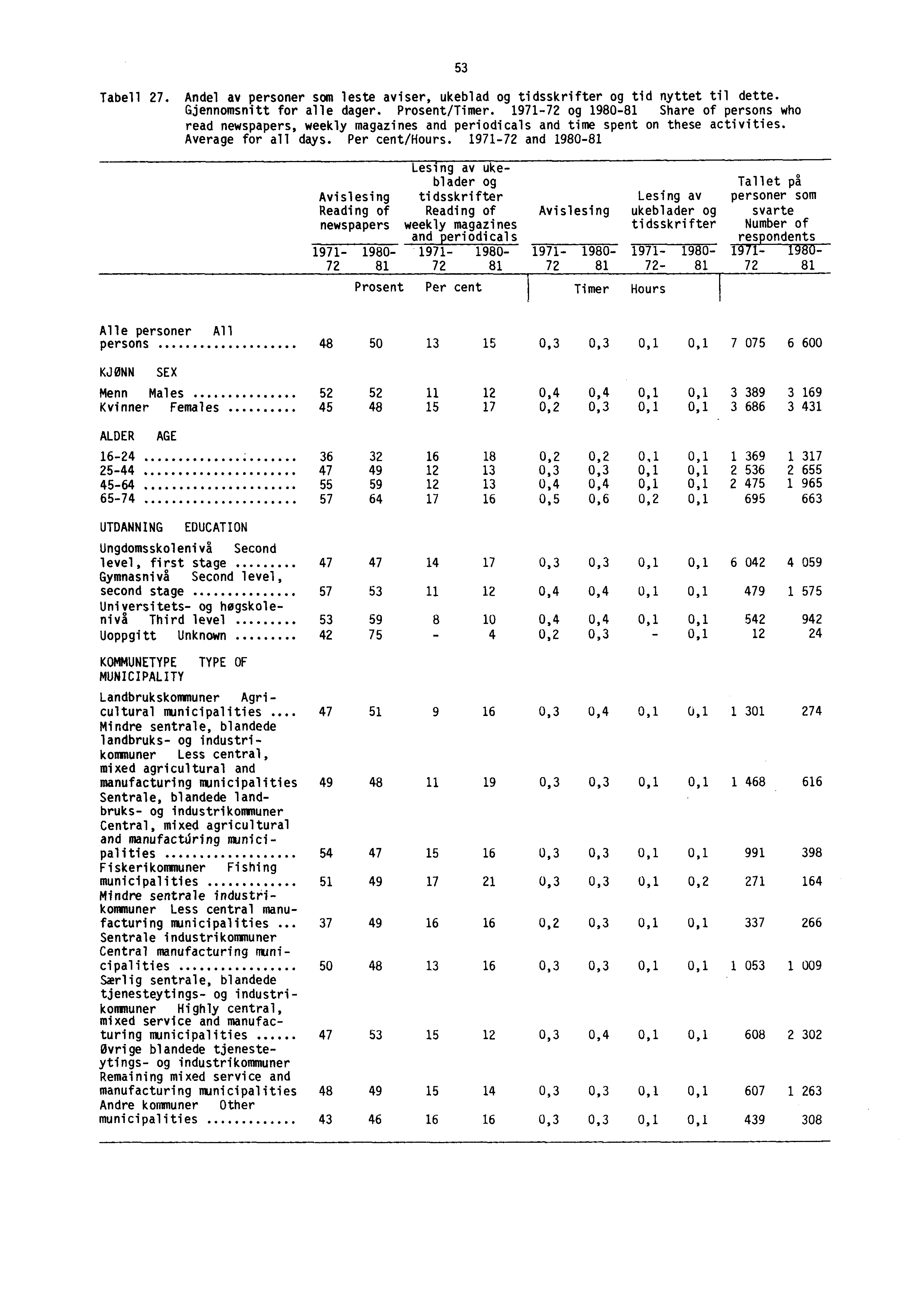 Tabell 27. Andel av personer som leste aviser, ukeblad og tidsskrifter og tid nyttet til dette. Gjennomsnitt for alle dager. Prosent/Timer.