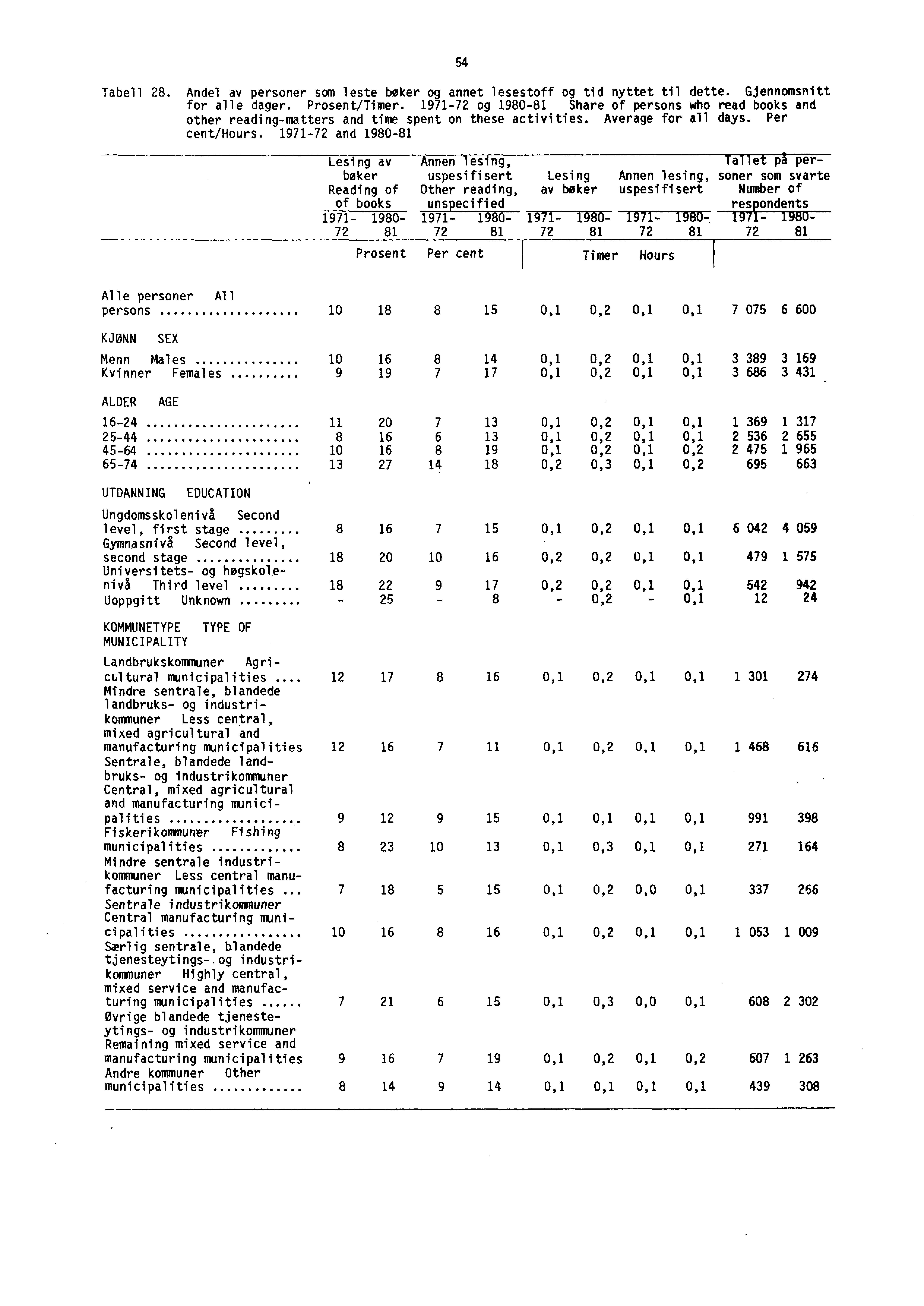 54 Tabell 28. Andel av personer som leste baker og annet lesestoff og tid nyttet til dette. Gjennomsnitt for alle dager. Prosent/Timer.